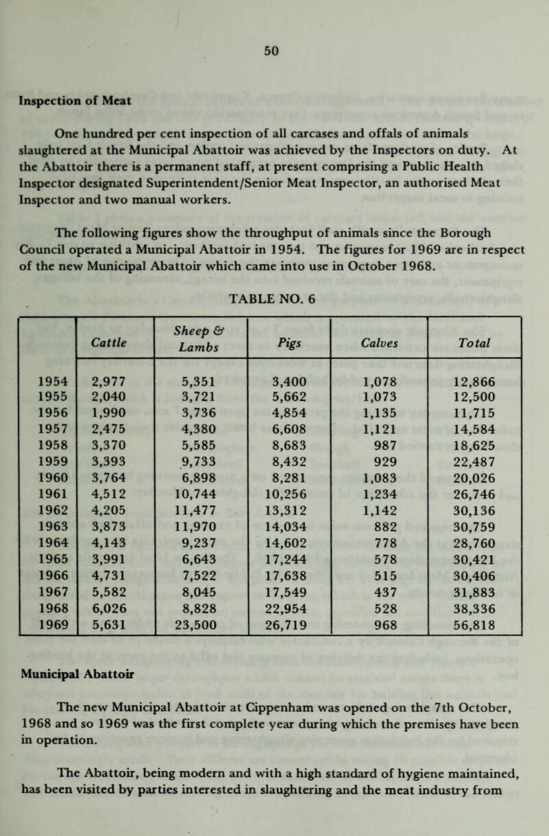 Inspection of Meat One hundred per cent inspection of all carcases and offals of animals slaughtered at the Municipal Abattoir was achieved by the Inspectors on duty. At the Abattoir there is a permanent staff, at present comprising a Public Health Inspector designated Superintendent/Senior Meat Inspector, an authorised Meat Inspector and two manual workers. The following figures show the throughput of animals since the Borough Council operated a Municipal Abattoir in 1954. The figures for 1969 are in respect of the new Municipal Abattoir which came into use in October 1968. TABLE NO. 6 Cattle Sheep & Lambs Pigs Calves Total 1954 2,977 5,351 3,400 1,078 12,866 1955 2,040 3,721 5,662 1,073 12,500 1956 1,990 3,736 4,854 1,135 11,715 1957 2,475 4,380 6,608 1,121 14,584 1958 3,370 5,585 8,683 987 18,625 1959 3,393 9,733 8,432 929 22,487 1960 3,764 6,898 8,281 1,083 20,026 1961 4,512 10,744 10,256 1,234 26,746 1962 4,205 11,477 13,312 1,142 30,136 1963 3,873 11,970 14,034 882 30,759 1964 4,143 9,237 14,602 778 28,760 1965 3,991 6,643 17,244 578 30,421 1966 4,731 7,522 17,638 515 30,406 1967 5,582 8,045 17,549 437 31,883 1968 6,026 8,828 22,954 528 38,336 1969 5,631 23,500 26,719 968 56,818 Municipal Abattoir The new Municipal Abattoir at Cippenham was opened on the 7th October, 1968 and so 1969 was the first complete year during which the premises have been in operation. The Abattoir, being modern and with a high standard of hygiene m2untained, has been visited by parties interested in slaughtering and the meat industry from
