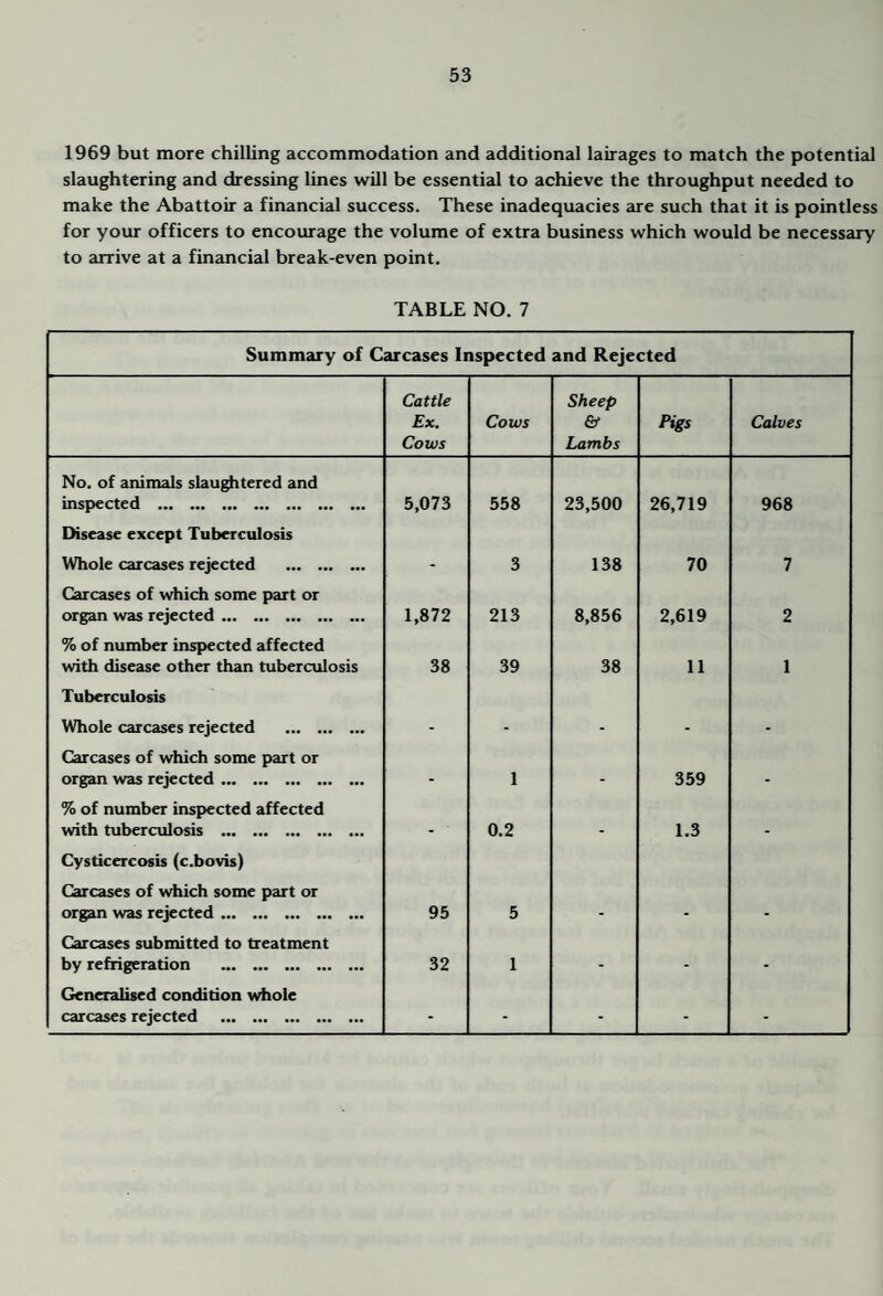 1969 but more chilling accommodation and additional lairages to match the potential slaughtering and dressing lines will be essential to achieve the throughput needed to make the Abattoir a financial success. These inadequacies are such that it is pointless for your officers to encourage the volume of extra business which would be necessary to arrive at a financial break-even point. TABLE NO. 7 Summary of Carcases Inspected and Rejected Cattle Ex. Cows Cows Sheep & Lambs Pigs Calves No. of animals slaughtered and inspected ••• ••• •*. ... 5,073 558 23,500 26,719 968 Disease except Tuberculosis Whole carcases rejected . . 3 138 70 7 Carcases of which some part or organ was rejected. 1,872 213 8,856 2,619 2 % of number inspected affected with disease other than tuberculosis 38 39 38 11 1 Tuberculosis Whole carcases rejected . - - - - - Carcases of which some part or organ was rejected. . 1 . 359 . % of number inspected affected with tuberculosis . . ' 0.2 1.3 Cysticercosis (c.bovis) Carcases of vdiich some part or or^n was rejected. 95 5 . . . Carcases submitted to treatment by refrigeration . 32 1 . . . Generalised condition whole carcases rejected . - - - - -