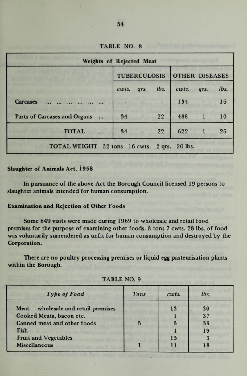 TABLE NO. 8 Weights of Rejected Meat TUBERCULOSIS OTHER DISEASES cwts. qrs. lbs. cwts. qrs. lbs. Carcases . - - 134 - 16 Parts of Carcases and Organs ... 34 22 488 1 10 TOTAL 34 22 622 1 26 TOTAL WEIGHT 32 tons 16 cwts. 2 qrs 20 lbs. Slaughter of Animals Act, 1958 In pursuance of the above Act the Borough Council licensed 19 persons to slaughter animals intended for human consumption. Examination and Rejection of Other Foods Some 849 visits were made during 1969 to wholesale and retail food premises for the purpose of examining other foods. 8 tons 7 cwts. 28 lbs. of food was voluntarily surrendered as unfit for human consumption 2ind destroyed by the Corporation. There are no poultry processing premises or liquid egg p<isteurisation plants within the Borough. TABLE NO. 9 Type of Food Tons cwts. lbs. Meat — wholesale and retail premises 13 30 Cooked Meats, bacon etc. 1 37 Canned meat and other foods 5 5 33 Fish 1 19 Fruit and Vegetables 15 3 Miscellaneous 1 11 18