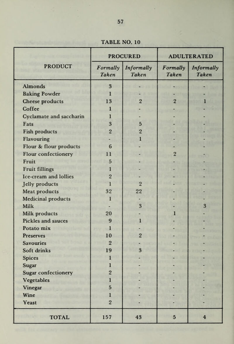 TABLE NO. 10 PRODUCT PROCURED ADULTERATED Formally Taken Informally Taken Formally Taken Informally Taken Almonds 3 - - - Baking Powder 1 - - - Cheese products 13 2 2 1 Coffee 1 - - - Cyclamate and saccharin 1 - - - Fats 3 5 - - Fish products 2 2 - - Flavouring - 1 - - Flour 8c flour products 6 - - - Flour confectionery 11 - 2 - Fruit 5 - - - Fruit fillings 1 - - - Ice-cream and lollies 2 - - - Jelly products 1 2 - - Meat products 32 22 - - Medicinal products 1 - - - Milk - 3 - 3 Milk products 20 - 1 - Pickles and sauces 9 1 - - Potato mix 1 - - - Preserves 10 2 - - Savouries 2 - - - Soft drinks 19 3 - - Spices 1 - - - Sugar 1 - - - Sugar confectionery 2 - - - Vegetables 1 - - - Vinegar 5 - - - Wine 1 - - - Yeast 2 - - - TOTAL 157 43 5 4