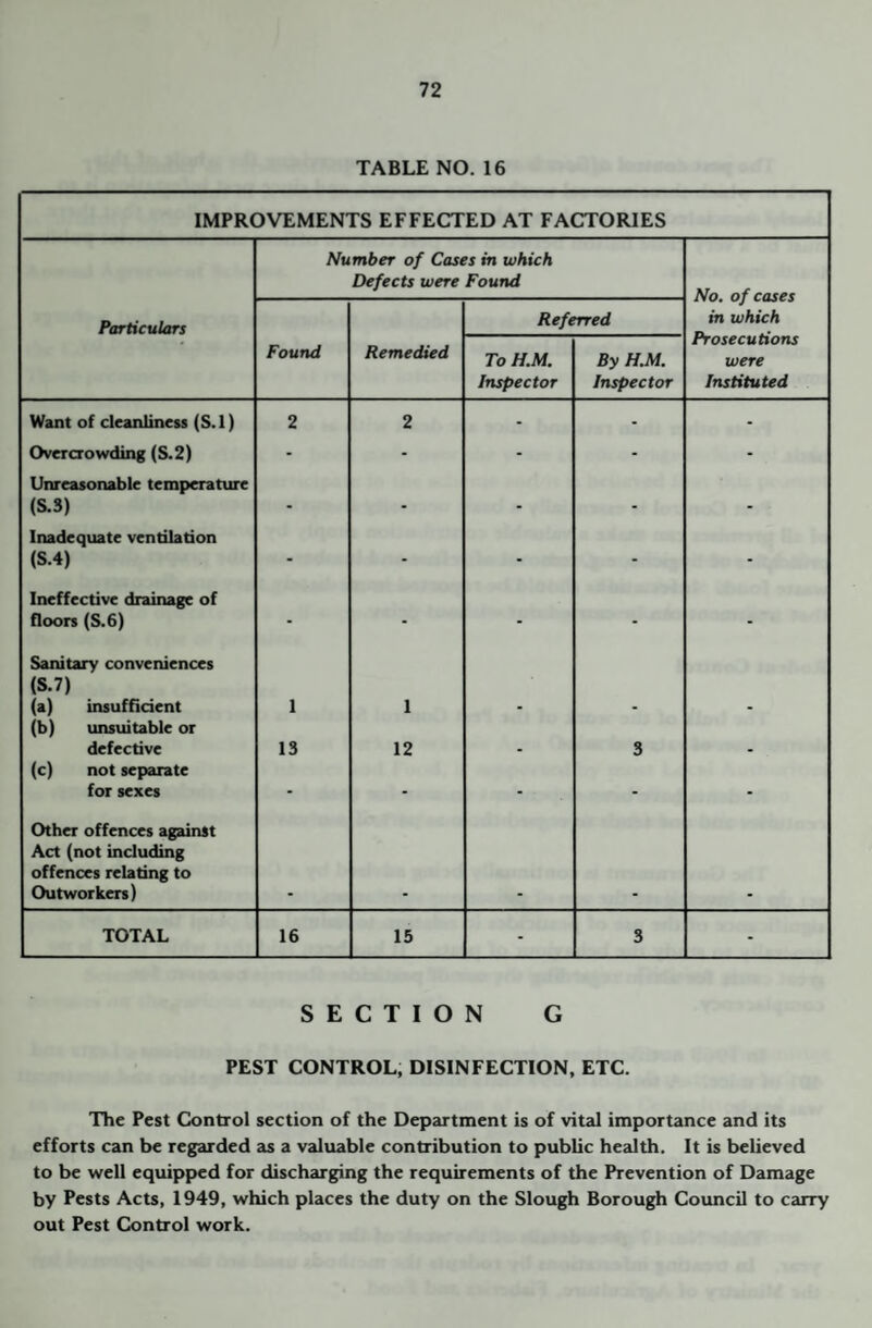 TABLE NO. 16 IMPROVEMENTS EFFECTED AT FACTORIES Number of Cases in which Defects were Found No, of cases in which Prosecutions Particulars Referred Found Remedied To HM. By H.M. were Inspector Inspector Instituted Want of cleanliness (S. 1) 2 2 - - - Overcrowding (S.2) - - - - - Unreasonable temperature (S.S) . . . . . Inadequate ventilation (S.4) - - - - - Ineffective drainage of floors (S.6) - - - - - Sanitary conveniences (S.7) (a) insufficient (b) unsuitable or 1 1 - - - defective 13 12 - 3 - (c) not separate for sexes - - - - - Other offences against Act (not including offences relating to Outworkers) - - - - - TOTAL 16 15 - 3 - SECTION G PEST CONTROL, DISINFECTION, ETC. The Pest Control section of the Department is of vital importance and its efforts can be regarded as a valuable contribution to public health. It is believed to be well equipped for discharging the requirements of the Prevention of Damage by Pests Acts, 1949, which places the duty on the Slough Borough Council to carry out Pest Control work.