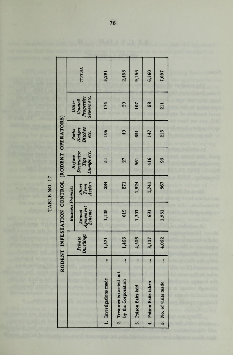 TABLE NO. 17 X) p>« 00 CO O r- 0\ kO kO CO 91 Cj GA O 00 CA oT CO* r-^ r-- Cl 45 V ^ t c 2 «. C O :> r- 00 -C r- CM O kO CM e ^ CO ee o H < to t & ^ •ft ii o 49 kO OO ei (d ci: *§ *5? ^ 4: <5 CO CM QU W H Z fad Q O Refuse Destructor Tips 'Jumps etc. m !>. CM 961 416 93 ai nJ o 4a - c w E o s r- CM 1— CO ee H «> •!2 E O P •« > u CO ^ ^ CM CM CO kfl z o tf u 4a •a 5 *» lO O r- ^ g e «c o ON O O) kO o § CO PO CO 9k H < «>4 H fad . a -22 ? CO CO r^ CM !>► CO o O CO z a 9 kO kO o 11 OO H <5 jr fad , , , , a * s 5 • ! o ee 9 o •9 g t> 0 *C ’■3 •o s M ii •o g § § 3 a 1 o •o i? -a s s a a a “ CO ca •5 'O 6 i> G C kM m s -S O o O g ^ >- o d H ^ A« 04 z - CM CO kd
