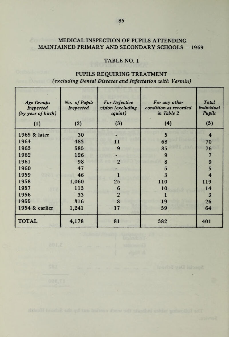 MEDICAL INSPECTION OF PUPILS ATTENDING MAINTAINED PRIMARY AND SECONDARY SCHOOLS - 1969 TABLE NO. 1 PUPILS REQUIRING TREATMENT (excluding Dental Diseases and Infestation with Vermin) Age Groups Inspected (by year of birth) No. of Pupils Inspected For Defective vision (excluding squint) For any other condition as recorded in Table 2 Total Individual Pupils (1) (2) (3) (4) (5) 1965 & later 30 5 4 1964 483 11 68 70 1963 585 9 85 76 1962 126 - 9 7 1961 98 2 8 9 1960 47 - 5 5 1959 46 1 3 4 1958 1,060 25 no 119 1957 113 6 10 14 1956 33 2 1 3 1955 316 8 19 26 1954 & earlier 1,241 17 59 64