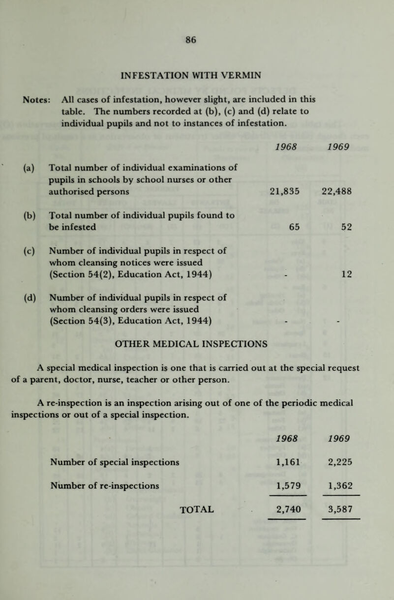 INFESTATION WITH VERMIN Notes: All cases of infestation, however slight, are included in this table. The numbers recorded at (b), (c) and (d) relate to individual pupils and not to instances of infestation. 1968 1969 (a) Total number of individual examinations of pupils in schools by school nurses or other authorised persons 21,835 22,488 (b) Total number of individual pupils found to be infested 65 52 (c) Number of individual pupils in respect of whom cleansing notices were issued (Section 54(2), Education Act, 1944) - 12 (d) Number of individual pupils in respect of whom cleansing orders were issued (Section 54(3), Education Act, 1944) OTHER MEDICAL INSPECTIONS A special medical inspection is one that is carried out at the special request of a parent, doctor, nurse, teacher or other person. A re-inspection is an inspection arising out of one of the periodic medical inspections or out of a special inspection. 1968 1969 Number of special inspections 1,161 2,225 Number of re-inspections 1,579 1,362