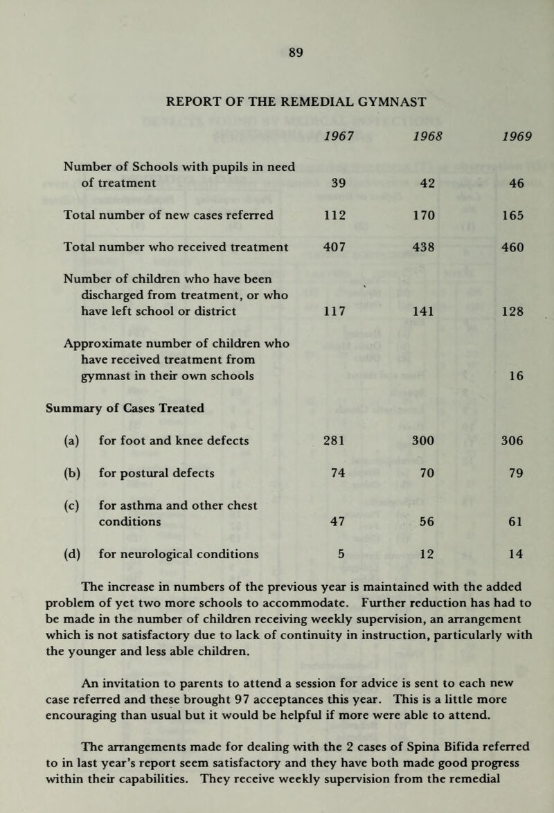REPORT OF THE REMEDIAL GYMNAST 1967 1968 1969 Number of Schools with pupils in need of treatment 39 42 46 Total number of new cases referred 112 170 165 Total number who received treatment 407 438 460 Number of children who have been discharged from treatment, or who have left school or district 117 141 128 Approximate number of children who have received treatment from gymnast in their own schools 16 Summary of Cases Treated (a) for foot and knee defects 281 300 306 (b) for postural defects 74 70 79 (c) for asthma and other chest conditions 47 56 61 (d) for neurological conditions 5 12 14 The increase in numbers of the previous year is maintained with the added problem of yet two more schools to accommodate. Further reduction has had to be made in the number of children receiving weekly supervision, an arrangement which is not satisfactory due to lack of continuity in instruction, particularly with the younger and less able children. An invitation to parents to attend a session for advice is sent to each new case referred and these brought 97 acceptances this year. This is a little more encouraging than usual but it would be helpful if more were able to attend. The arrangements made for dealing with the 2 cases of Spina Bifida referred to in last year’s report seem satisfactory and they have both made good progress within their capabilities. They receive weekly supervision from the remedial
