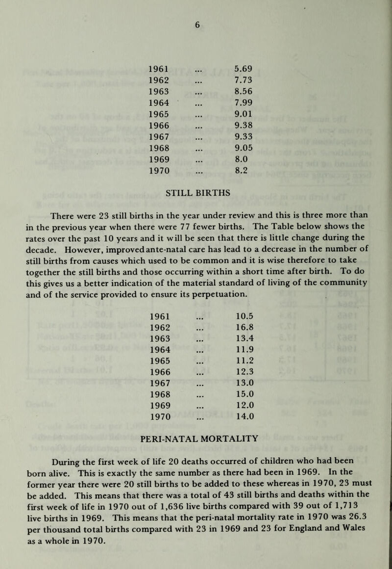 1961 1962 1963 1964 1965 1966 1967 1968 1969 1970 5.69 7.73 8.56 7.99 9.01 9.38 9.33 9.05 8.0 8.2 STILL BIRTHS There were 23 still births in the year under review and this is three more than in the previous year when there were 77 fewer births. The Table below shows the rates over the past 10 years and it will be seen that there is little change during the decade. However, improved ante-natal care has lead to a decrease in the number of still births from causes which used to be common and it is wise therefore to take together the still births and those occurring within a short time after birth. To do this gives us a better indication of the material standtU'd of living of the community and of the service provided to ensure its perpetuation. 10.5 16.8 13.4 11.9 11.2 12.3 13.0 15.0 12.0 14.0 1961 1962 1963 1964 1965 1966 1967 1968 1969 1970 PERI NATAL MORTALITY Dvuring the first week of life 20 deaths occurred of children who had been born alive. This is exactly the same number as there had been in 1969. In the former year there were 20 still births to be added to these whereas in 1970, 23 must be added. This means that there was a total of 43 still births and deaths within the first week of life in 1970 out of 1,636 live births compared with 39 out of 1,713 live births in 1969. This means that the peri natal mortality rate in 1970 was 26.3 per thousand total births compared with 23 in 1969 and 23 for England and Wales as a whole in 1970.
