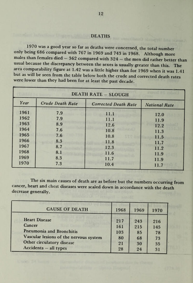 DEATHS 1970 was a good year so far as deaths were concerned, the total number only being 686 compared with 767 in 1969 and 743 in 1968. Although more males than females died - 362 compared with 324 - the men did rather better than usual because the discrepancy between the sexes is usually greater than this. The area comparability figure at 1.42 was a little higher than for 1969 when it was 1.41 but as will be seen from the table below both the crude and corrected death rates were lower than they had been for at least the past decade. The six main causes of death are as before but the numbers occurring from cancer, heart and chest diseases were scaled down in accordance with the death decrease generally. CAUSE OF DEATH 1968 1969 1970 Heart Disease 217 243 216 Cancer 161 215 145 Pneumonia and Bronchitis 103 85 78 Vascular lesions of the nervous system 80 68 73 Other circulatory disease 21 30 35 Accidents — all types 28 24 31