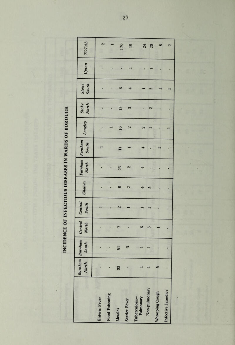 s o o OS o aa u. O VI a 0£ < Z v> a EA < til Q O H O Id tea Z TOTAL 2 1 170 19 24 20 8 o Upton • - . - , , Stoke South • . ^ ^ — — Stoke North 13 3 2 Langley 1 16 2 2 1 1 Famham South Famham North 23 2 4 Chalvey • , 00 M ^ ift , , Central South - , o. --, , o u u z Central North • . 1 vD m , Q u z Burnham South 51 3 1 1 Burnham North 33 1 1 5 Measles