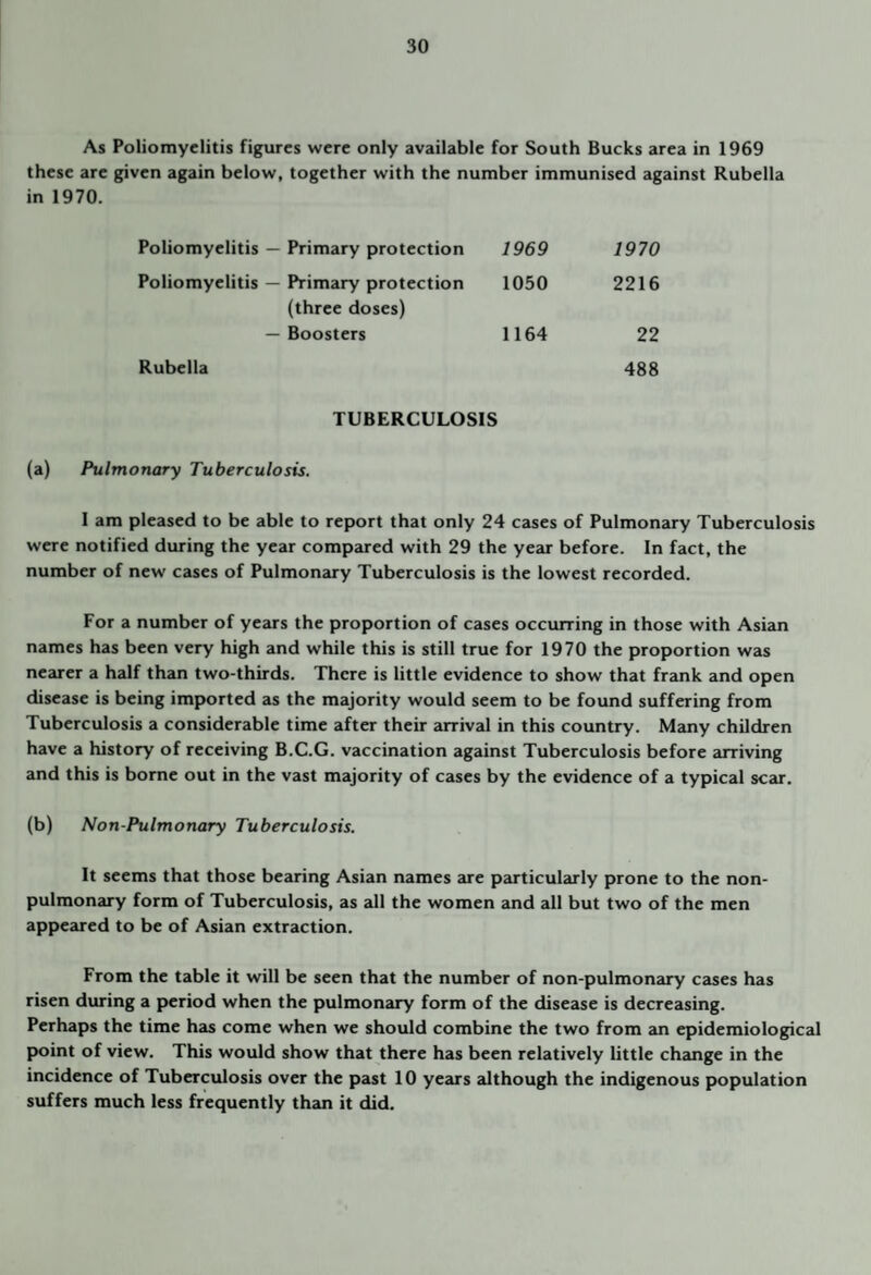 As Poliomyelitis figures were only available for South Bucks area in 1969 these are given again below, together with the number immunised against Rubella in 1970. Poliomyelitis — Primary protection 1969 1970 Poliomyelitis — Primary protection 1050 2216 (three doses) — Boosters 1164 22 Rubella 488 TUBERCULOSIS (a) Pulmonary Tuberculosis. I am pleased to be able to report that only 24 cases of Pulmonary Tuberculosis were notified during the year compared with 29 the year before. In fact, the number of new cases of Pulmonary Tuberculosis is the lowest recorded. For a number of years the proportion of cases occurring in those with Asian names has been very high and while this is still true for 1970 the proportion was nearer a half than two-thirds. There is little evidence to show that framk and open disease is being imported as the majority would seem to be found suffering from Tuberculosis a considerable time after their arrival in this country. Many children have a history of receiving B.C.G. vaccination against Tuberculosis before jirriving and this is borne out in the vast majority of cases by the evidence of a typical scar. (b) Non-Pulmonary Tuberculosis. It seems that those bearing Asian names are particularly prone to the non- pulmonary form of Tuberculosis, as all the women and all but two of the men appeared to be of Asian extraction. From the table it will be seen that the number of non-pulmonary cases has risen during a period when the pulmonary form of the disease is decreasing. Perhaps the time has come when we should combine the two from an epidemiological point of view. This would show that there has been relatively little ch2mge in the incidence of Tuberculosis over the past 10 years although the indigenous population suffers much less frequently than it did.