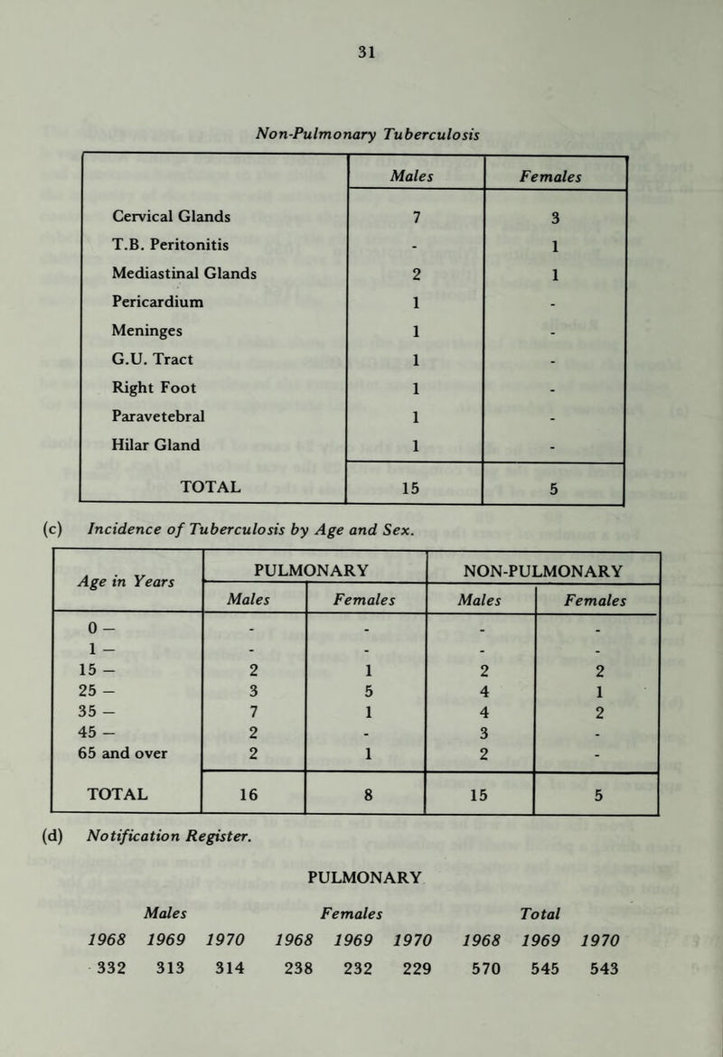 Non-Pulmonary Tuberculosis Males Females Cervical Glands 7 3 T.B. Peritonitis - 1 Mediastinal Glands 2 1 Pericardium 1 - Meninges 1 - G.U. Tract 1 - Right Foot 1 - Paravetebral 1 - Hilar Gland 1 - TOTAL 15 5 (c) Incidence of Tuberculosis by Age and Sex. Age in Years PULMONARY NON-PULMONARY Males Females Males Females 0 - 1 - - - - 15 - 2 1 2 2 25 - 3 5 4 1 35 - 7 1 4 2 45 - 2 - 3 - 65 and over 2 1 2 - TOTAL 16 8 15 5 (d) Notification Register. PULMONARY 1968 Males 1969 1970 1968 Females 1969 1970 1968 Total 1969 1970 332 313 314 238 232 229 570 545 543