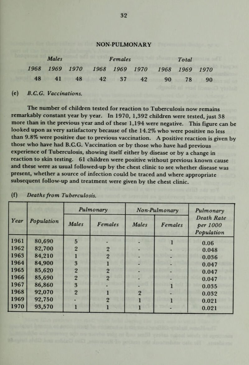 NON-PULMONARY Males Females Total 1968 1969 1970 1968 1969 1970 1968 1969 1970 48 41 48 42 37 42 90 78 90 (e) B.C.G. Vaccinations. The number of children tested for reaction to Tuberculosis now remains remarkably constant year by year. In 1970, 1,392 children were tested, just 38 more than in the previous year and of these 1,194 were negative. This figure can be looked upon as very satisfactory because of the 14.2% who were positive no less than 9.8% were positive due to previous vaccination. A positive reaction is given by those who have had B.C.G. Vaccination or by those who have had previous experience of Tuberculosis, showing itself either by disease or by a change in reaction to skin testing. 61 children were positive without previous known cause and these were as usual followed-up by the chest clinic to see whether disease was present, whether a source of infection could be traced and where appropriate subsequent follow-up and treatment were given by the chest clinic. (f) Deaths from Tuberculosis. Year Population Pulmonary Non-Pulmonary Pulmonary Death Rate per 1000 Population Males Females Males Females 1961 80,690 5 - . 1 0.06 1962 82,700 2 2 - - 0.048 1963 84,210 1 2 - - 0.036 1964 84,900 3 1 - - 0.047 1965 85,620 2 2 - - 0.047 1966 85,690 2 2 - . 0.047 1967 86,860 3 - - 1 0.035 1968 92,070 2 1 2 . 0.032 1969 92,750 - 2 1 1 0.021 1970 93,570 1 1 1 0.021