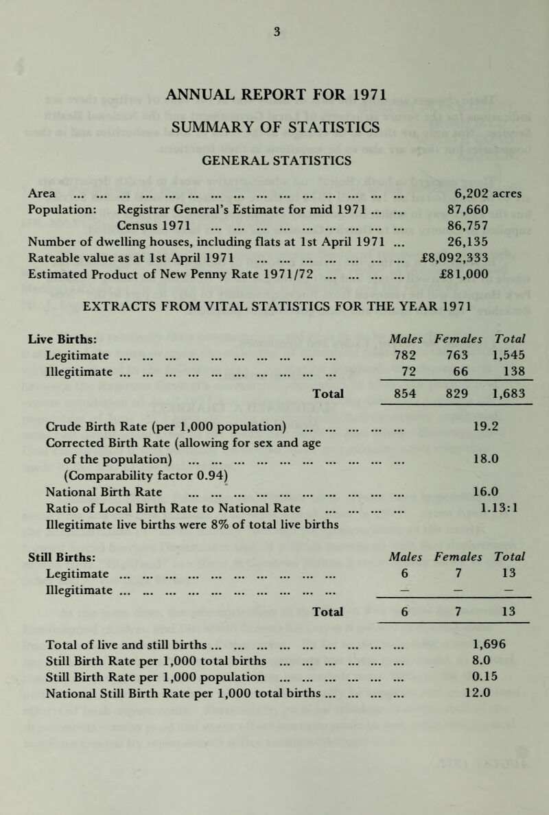 ANNUAL REPORT FOR 1971 SUMMARY OF STATISTICS GENERAL STATISTICS Area . 6,202 acres Population: Registrar General’s Estimate for mid 1971 . 87,660 Census 1971 . 86,757 Number of dwelling houses, including flats at 1st April 1971 ... 26,135 Rateable value as at 1 St April 1971 . £8,092,333 Estimated Product of New Penny Rate 1971/72 . £81,000 EXTRACTS FROM VITAL STATISTICS FOR THE YEAR 1971 Live Births: Males Females Total Legitimate . 782 763 1,545 Illegitimate. 72 66 138 Total 854 829 1,683 Crude Birth Rate (per 1,000 population) . Corrected Birth Rate (allowing for sex and age . 19.2 of the population) . (Comparability factor 0.94) . 18.0 National Birth Rate . . 16.0 Ratio of Local Birth Rate to National Rate . Illegitimate live births were 8% of total live births . 1.13:1 Still Births: Males Females Total Legitimate . 6 7 13 Illegitimate. — — — Total 6 7 13 Total of live and still births. 1,696 Still Birth Rate per 1,000 total births . . 8.0 Still Birth Rate per 1,000 population . . 0.15 National Still Birth Rate per 1,000 total births. . 12.0