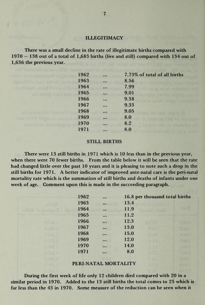 ILLEGITIMACY There was a small decline in the rate of illegitimate births compared with 1970 — 138 out of a total of 1,683 births (live and still) compared with 134 out of 1,636 the previous yetir. 1962 7.73% of total of all births 1963 8.56 1964 7.99 1965 9.01 1966 9.38 1967 9.33 1968 9.05 1969 8.0 1970 8.2 1971 8.0 STILL BIRTHS There were 13 still births in 1971 which is 10 less than in the previous year, when there were 70 fewer births. From the table below it will be seen that the rate had changed little over the past 10 yeju-s and it is pleasing to note such a drop in the still births for 1971. A better indicator of improved ante-natal care is the peri-nat£il mortality rate which is the summation of still births and deaths of infants under one week of age. Comment upon this is made in the succeeding paragraph. 1962 16.8 per thousand total births 1963 13.4 1964 11.9 1965 11.2 1966 12.3 1967 13.0 1968 15.0 1969 12.0 1970 14.0 1971 8.0 PERI-NATAL MORTALITY During the first week of life only 12 children died compared with 20 in a similar period in 1970. Added to the 13 still births the total comes to 25 which is far less than the 43 in 1970. Some measure of the reduction can be seen when it