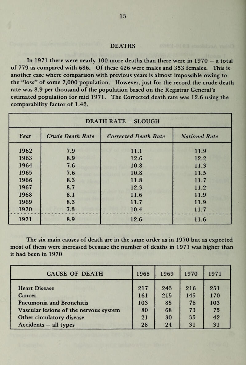 DEATHS In 1971 there were nearly 100 more deaths than there were in 1970 — a total of 779 as compared with 686. Of these 426 were males and 353 females. This is another case where comparison with previous years is almost impossible owing to the “loss” of some 7,000 population. However, just for the record the crude death rate was 8.9 per thousand of the population based on the Registrar General’s estimated population for mid 1971. The Corrected death rate was 12.6 using the comparability factor of 1.42. DEATH RATE - SLOUGH Year Crude Death Rate Corrected Death Rate National Rate 1962 7.9 11.1 11.9 1963 8.9 12.6 12.2 1964 7.6 10.8 11.3 1965 7.6 10.8 11.5 1966 8.3 11.8 11.7 1967 8.7 12.3 11.2 1968 8.1 11.6 11.9 1969 8.3 11.7 11.9 1970 7.3 10.4 11.7 1971 8.9 12.6 11.6 The six main causes of death are in the same order as in 1970 but as expected most of them were increased because the number of deaths in 1971 was higher than it had been in 1970 CAUSE OF DEATH 1968 1969 1970 1971 Heart Disease 217 243 216 251 Cancer 161 215 145 170 Pneumonia and Bronchitis 103 85 78 103 Vascular lesions of the nervous system 80 68 73 75 Other circulatory disease 21 30 35 42 Accidents — all types 28 24 31 31