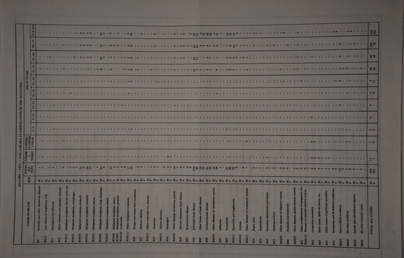___DEATHS - 1971 - AGE AND SEX CLASSIFICATION IN THE 50 CAUSES OF DEATH I SEX l 1™^ IaSI AGEIS^EAKS I I I I I ' ’’ ' iCi 1-Hi—ton ^ I-Hf-Ht—I ^ on I I I CM I lilt I I I - I t I I I CM CM on CM CM I kC ^ CM m « —< I CM ^ ^ I I I |i-h| I I I |Tjt-HCMCMCM-HOTjtoncn»r^«OTt- | |r^^Don-H »!nonlTj<^|-H-^onvo|^|l || \ I |CMM I len.-H 1 I I on CM rjt on I CM t-H -h| ii^IcmI Ifcnl l^f I I I I I I M I CM on I f I on I I I CM ^ on 00 \ ^ ^ \ I L ^1 II II ||on|^-^^^ll oncM<-H|cM^ |on I I—icMi-ii | |^ I II II ll-l ll-'-^l-^ II II I I on on CM I I CM I on ^ rf CM wT kcT \o on B28 B29 n CM CO Tt* CQ CM CQ CQ CM CQ CM m o <5^ CM ofT e<r on CO on on on CO CQ n n CQ CQ PQ CQ 00 B36 B37 PQ B38 B41 B42 »n 00 CTi O M W Ui M PQ CQ PQ PQ PQ