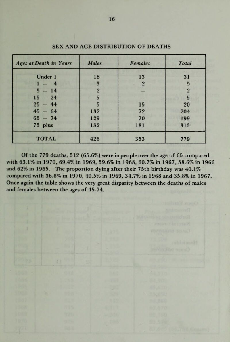 SEX AND AGE DISTRIBUTION OF DEATHS Ages at Death in Years Males Females Total Under 1 18 13 31 1 - 4 3 2 5 5-14 2 — 2 15 - 24 5 — 5 25 - 44 5 15 20 45 - 64 132 72 204 65 - 74 129 70 199 75 plus 132 181 313 TOTAL 426 353 779 Of the 779 deaths, 512 (65.6%) were in people over the age of 65 compared with 63.1% in 1970, 69.4% in 1969, 59.6% in 1968, 60.7% in 1967, 58.6% in 1966 and 62% in 1965. The proportion dying after their 75th birthday was 40.1% compared with 36.8% in 1970, 40.5% in 1969, 34.7% in 1968 and 35.8% in 1967. Once again the table shows the very great disparity between the deaths of males and females between the ages of 45-74.