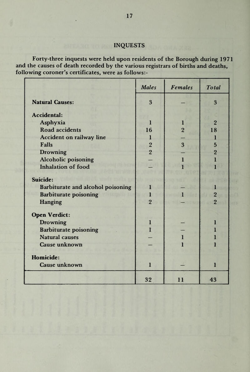 INQUESTS Forty-three inquests were held upon residents of the Borough during 1971 and the causes of death recorded by the various registrars of births and deaths, following coroner’s certificates, were as follows:- Males Females Total Natural Causes: 3 — 3 Accidental: Asphyxia 1 1 2 Road accidents 16 2 18 Accident on railway line 1 — 1 Falls 2 3 5 Drowning 2 — 2 Alcoholic poisoning — 1 1 Inhalation of food — 1 1 Suicide: Barbiturate and alcohol poisoning 1 — 1 Barbiturate poisoning 1 1 2 Hanging 2 — 2 Open Verdict: Drowning 1 — 1 Barbiturate poisoning 1 — 1 Natural causes — 1 1 Cause unknown — 1 1 Homicide: Cause unknown 1 — 1 32 11 43