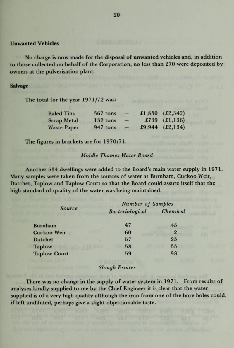 Unwanted Vehicles No charge b now made for the disposal of unwanted vehicles and, in addition to those collected on behalf of the Corporation, no less than 270 were deposited by owners at the pulverisation plant. Salvage The total for the year 1971/72 was:- Baled Tins 367 tons — £1,850 (£2,342) Scrap Metal 132 tons — £739 (£1,136) Waste Paper 947 tons — £9,944 (£2,134) The figures in brackets are for 1970/71. Middle Thames Water Board Another 534 dwellings were added to the Board’s main water supply in 1971. Many samples were taken from the sources of water at Burnham, Cuckoo Weir, Datchet, Taplow and Taplow Court so that the Board could assure itself that the high standard of quality of the w'ater was being maintained. Number of Samples Source Bacteriological Chemical Burnham 47 45 Cuckoo Weir 60 2 Datchet 57 25 Taplow 58 55 Taplow Court 59 98 Slough Estates There was no change in the supply of water system in 1971. From results of analyses kindly supplied to me by the Chief Engineer it is clear that the water supplied is of a very high quality although the iron from one of the bore holes could, if left undiluted, perhaps give a slight objectionable taste.