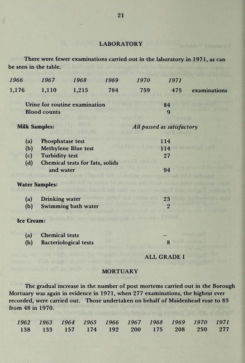 LABORATORY There were fewer examinations carried out in the laboratory in 1971, as can be seen in the table. 1966 1967 1968 1969 1,176 1,110 1,215 784 Urine for routine examination Blood counts Milk Samples: 1970 1971 759 475 examinations 84 9 All passed as satisfactory (a) Phosphatase test 114 (b) Methylene Blue test 114 (c) Turbidity test 27 (d) Chemical tests for fats, solids and water 94 Water Samples: (a) Drinking water 23 (b) Swimming bath water 2 Ice Cream: (a) Chemical tests — (b) Bacteriological tests 8 ALL GRADE 1 MORTUARY The gradual increase in the number of post mortems carried out in the Borough Mortuary was again in evidence in 1971, when 277 examinations, the highest ever recorded, were carried out. Those undertaken on behalf of Maidenhead rose to 83 from 48 in 1970. 1962 1963 1964 1965 1966 1967 1968 1969 1970 1971 138 133 157 174 192 200 175 208 250 277