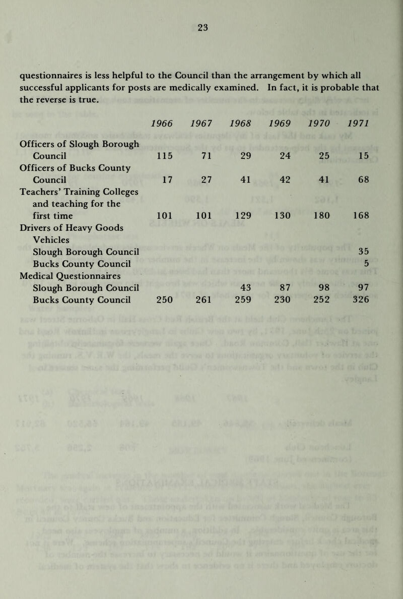 questionnaires is less helpful to the Council than the arrangement by which all successful applicants for posts are medically examined. In fact, it is probable that the reverse is true. 1966 1967 1968 1969 1970 1971 Officers of Slough Borough Council 115 71 29 24 25 15 Officers of Bucks County Council 17 27 41 42 41 68 Teachers’ Training Colleges and teaching for the first time 101 101 129 130 180 168 Drivers of Heavy Goods Vehicles Slough Borough Council 35 Bucks County Council Medical Questionnaires 5 Slough Borough Council 43 87 98 97 Bucks County Council 250 261 259 230 252 326