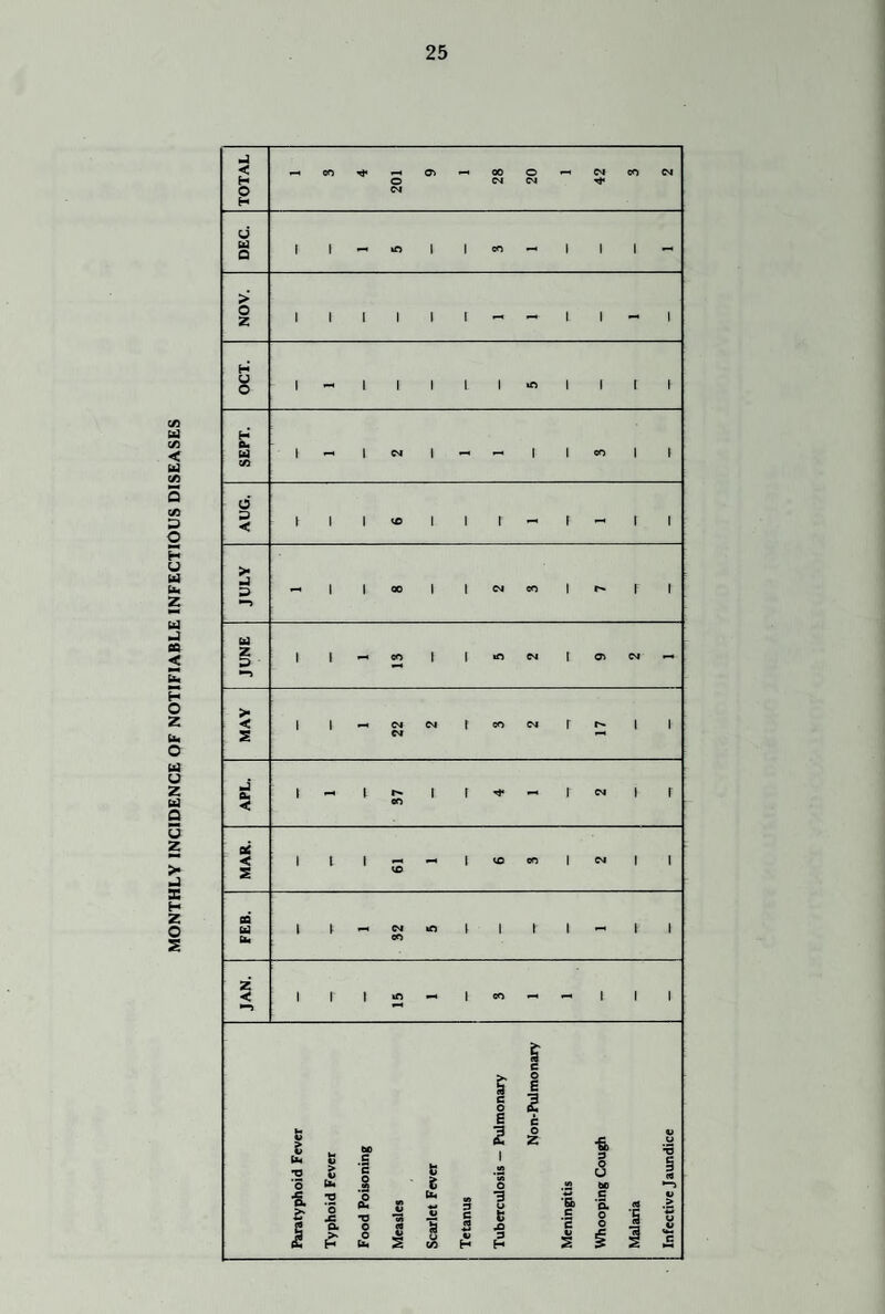 MONTHLY INCIDENCE OF NOTIFIABLE INFECTIOUS DISEASES