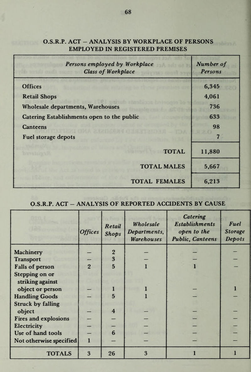 O.S.R.P. ACT - ANALYSIS BY WORKPLACE OF PERSONS EMPLOYED IN REGISTERED PREMISES Persons employed by Workplace Class of Workplace Number of Persons Offices 6,345 Retail Shops 4,061 Wholesale departments, Warehouses 736 Catering Establishments open to the public 633 Canteens 98 Fuel storage depots 7 TOTAL 11,880 TOTAL MALES 5,667 TOTAL FEMALES 6,213 O.S.R.P. ACT - ANALYSIS OF REPORTED ACCIDENTS BY CAUSE Offices Retail Shops Wholesale Departments, Warehouses Catering Establishments open to the Public, Canteens Fuel Storage Depots Machinery — 2 — — — Transport — 3 — — — Falls of person 2 5 1 1 — Stepping on or striking against object or person — 1 1 — 1 Handling Goods — 5 1 — — Struck by falling object — 4 — — — Fires and explosions — — — — — Electricity — — — — — Use of hand tools — 6 — — — Not otherwise specified 1 — — — —