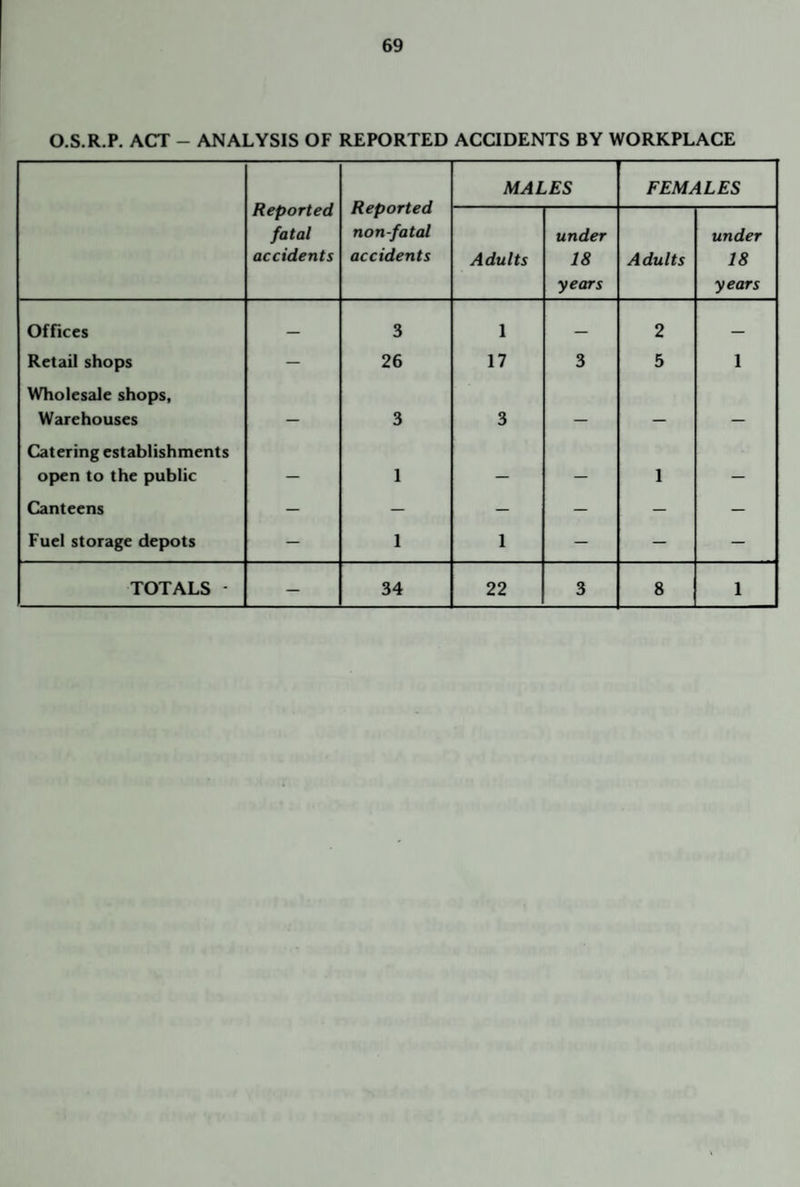 O.S.R.P. ACT - ANALYSIS OF REPORTED ACQDENTS BY WORKPLACE Reported fatal accidents Reported non-fatal accidents MALES FEMALES Adults under 18 years Adults under 18 years Offices _ 3 1 — 2 — Retail shops — 26 17 3 5 1 Wholesale shops, Warehouses 3 3 _ __ Catering establishments open to the public — 1 _ _ 1 _ Canteens — — — — — — Fuel storage depots — 1 1 — — —