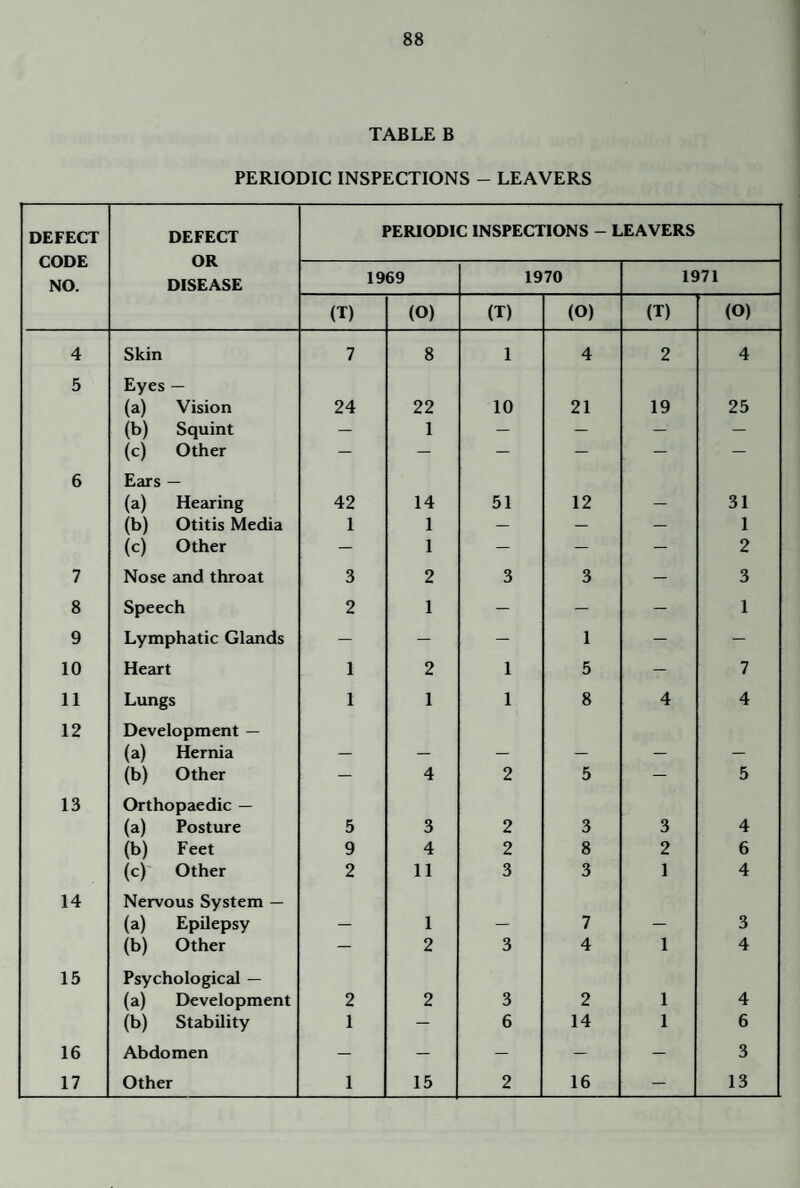 TABLE B PERIODIC INSPECTIONS - LEAVERS DEFECT CODE NO. DEFECT OR DISEASE PERIODIC INSPECTIONS - LEAVERS 1969 1970 1971 (T) (O) (T) (O) (T) (O) 4 Skin 7 8 1 4 2 4 5 Eyes — (a) Vision 24 22 10 21 19 25 (b) Squint — 1 — — — — (c) Other — — — — — — 6 Ears — (a) Hearing 42 14 51 12 31 (b) Otitis Media 1 1 — — — 1 (c) Other — 1 — — — 2 7 Nose 2ind throat 3 2 3 3 — 3 8 Speech 2 1 — — — 1 9 Lymphatic Glands — — — 1 — — 10 Heart 1 2 1 5 — 7 II Lungs 1 1 1 8 4 4 12 Development — (a) Hernia (b) Other — 4 2 5 — 5 13 Orthopaedic — (a) Posture 5 3 2 3 3 4 (b) Feet 9 4 2 8 2 6 (c) Other 2 11 3 3 1 4 14 Nervous System — (a) Epilepsy 1 7 3 (b) Other — 2 3 4 1 4 15 Psychological — (a) Development 2 2 3 2 1 4 (b) Stability 1 — 6 14 1 6 16 Abdomen — — — — — 3