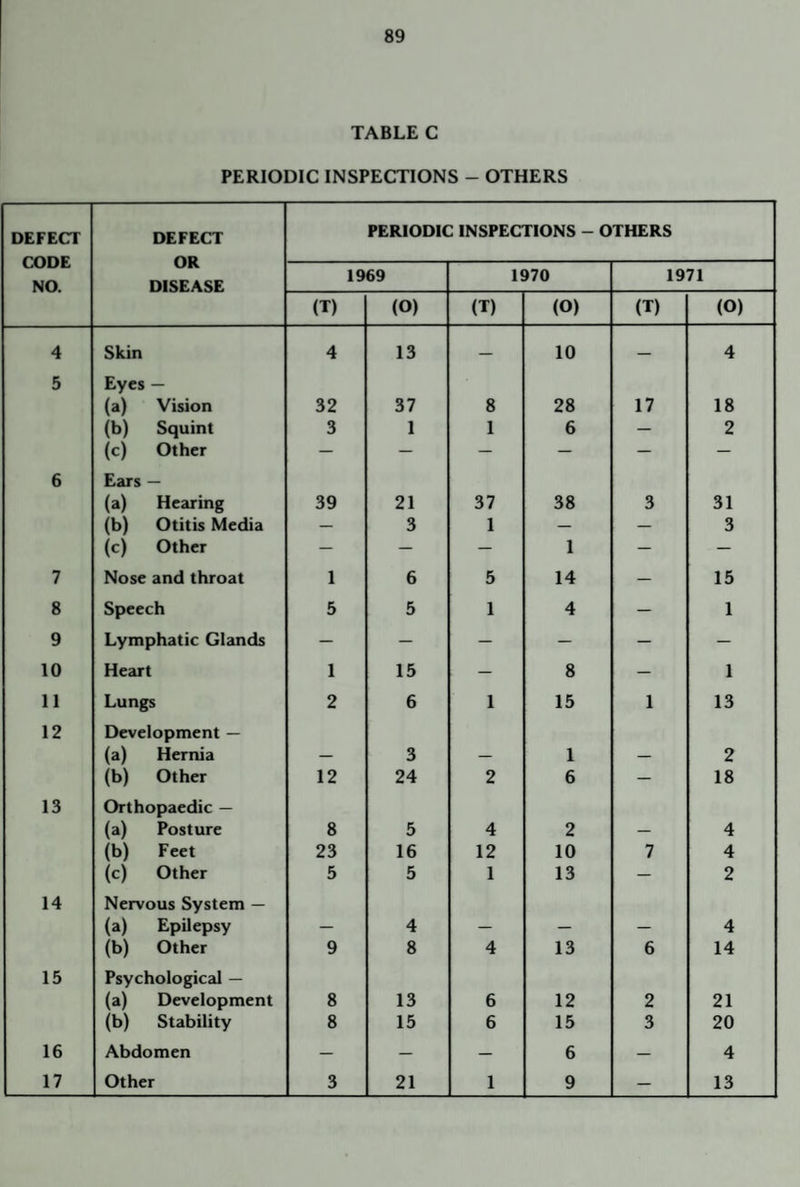 TABLE C PERIODIC INSPECTIONS - OTHERS DEFECT CODE NO. DEFECT OR DISEASE PERIODIC INSPECTIONS - OTHERS 1969 1970 1971 (T) (O) (T) (O) (T) (O) 4 Skin 4 13 10 — 4 5 Eyes — (a) Vision 32 37 8 28 17 18 (b) Squint 3 1 1 6 — 2 (c) Other — — — — — — 6 Ears — (a) Hearing 39 21 37 38 3 31 (b) Otitis Media _ 3 1 — _ 3 (c) Other — — — 1 — — 7 Nose and throat 1 6 5 14 — 15 8 Speech 5 5 1 4 — 1 9 Lymphatic Glands — — — — — — 10 Heart 1 15 — 8 — 1 II Lungs 2 6 1 15 1 13 12 Development — (a) Hernia 3 1 2 (b) Other 12 24 2 6 — 18 13 Orthopaedic — (a) Posture 8 5 4 2 4 (b) Feet 23 16 12 10 7 4 (c) Other 5 5 1 13 — 2 14 Nervous System — (a) Epilepsy 4 4 (b) Other 9 8 4 13 6 14 15 Psychological — (a) Development 8 13 6 12 2 21 (b) Stability 8 15 6 15 3 20 16 Abdomen — — — 6 — 4