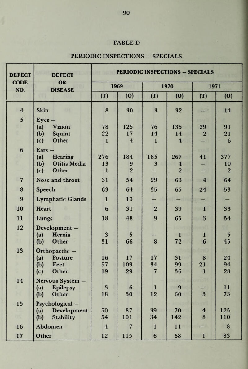 TABLE D PERIODIC INSPECTIONS - SPECIALS DEFECT CODE NO. DEFECT OR DISEASE PERIODIC INSPECTIONS - SPECIALS 1969 1970 1971 (T) (O) (T) (O) (T) (O) 4 Skin 8 30 3 32 — 14 5 Eyes — (a) Vision 78 125 76 135 29 91 (b) Squint 22 17 14 14 2 21 (c) Other 1 4 1 4 — 6 6 Ears — (a) Hearing 276 184 185 267 41 377 (b) Otitis Media 13 9 3 4 — 10 (c) Other 1 2 — 2 — 2 7 Nose and throat 31 54 29 63 4 64 8 Speech 63 64 35 65 24 53 9 Lymphatic Glands 1 13 — — — — 10 Heart 6 31 2 39 1 33 II Lungs 18 48 9 65 3 54 12 Development — (a) Hernia 3 5 1 1 5 (b) Other 31 66 8 72 6 45 13 Orthopaedic — (a) Posture 16 17 17 31 8 24 (b) Feet 57 109 34 99 21 94 (c) Other 19 29 7 36 1 28 14 Nervous System — (a) Epilepsy 3 6 1 9 11 (b) Other 18 30 12 60 3 73 15 Psychological — (a) Development 50 87 39 70 4 125 (b) Stability 54 101 34 142 8 110 16 Abdomen 4 7 1 11 — 8