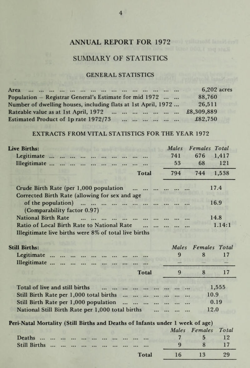 ANNUAL REPORT FOR 1972 SUMMARY OF STATISTICS GENERAL STATISTICS Area . Population — Registrar General’s Estimate for mid 1972 ... Number of dwelling houses, including flats at 1st April, 1972 Rateable value as at 1st April, 1972 . Estimated Product of Ip rate 1972/73 . 6,202 acres 88,760 26,511 £8,309,889 £82,750 EXTRACTS FROM VITAL STATISTICS FOR THE YEAR 1972 Live Births: Males Females Total Legitimate . 741 676 1,417 Illegitimate. 53 68 121 Total 794 744 1,538 Crude Birth Rate (per 1,000 population . Corrected Birth Rate (allowing for sex and age . 17.4 of the population) . (Comparability factor 0.97) . 16.9 National Birth Rate . . 14.8 Ratio of Local Birth Rate to National Rate . Illegitimate live births were 8% of total live births . 1.14:1 Still Births: Males Females Total Legitimate . 9 8 17 Illegitimate. — — — Total 9 8 17 Total of live and still births . 1,555 Still Birth Rate per 1,000 total births . 10.9 Still Birth Rate per 1,000 population . . 0.19 National Still Birth Rate per 1,000 total births . 12.0 Peri-Natal Mortality (Still Births and Deaths of Infants under 1 week of age) Males Females Total Deaths . 7 5 12 Still Births . 9 8 17 Total 16 13 29