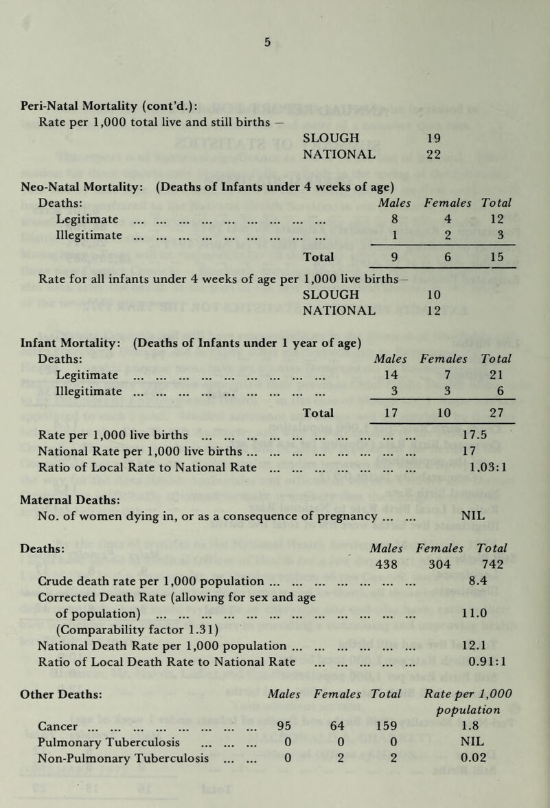 Peri-Natal Mortality (cont’d.): Rate per 1,000 total live and still births — SLOUGH 19 NATIONAL 22 Neo-Natal Mortality: (Deaths of Infants under 4 weeks of age) Deaths: Males Females Total Legitimate . 8 4 12 Illegitimate . 1 2 3 Total 9 6 15 Rate for all infants under 4 weeks of age per 1,000 live births— SLOUGH 10 NATIONAL 12 Infant Mortality: (Deaths of Infants under 1 year of age) Deaths: Males Females Total Legitimate . 14 7 21 Illegitimate . 3 3 6 Total 17 10 27 Rate per 1,000 live births . • • • • • • • 17.5 National Rate per 1,000 live births. . 17 Ratio of Local Rate to National Rate . . 1.03:1 Maternal Deaths: No. of women dying in, or as a consequence of pregnancy. NIL Deaths: Males Females Total 438 304 742 Crude death rate per 1,000 population. .. 8.4 Corrected Death Rate (allowing for sex and age of population) . 11.0 (Comparability factor 1.31) National Death Rate per 1,000 population. . 12.1 Ratio of Local Death Rate to National Rate . . 0.91:1 Other Deaths: Males Females Total Rate per 1,000 population Cancer . 95 64 159 1.8 Pulmonary Tuberculosis . 0 0 0 NIL Non-Pulmonary Tuberculosis . 0 2 2 0.02
