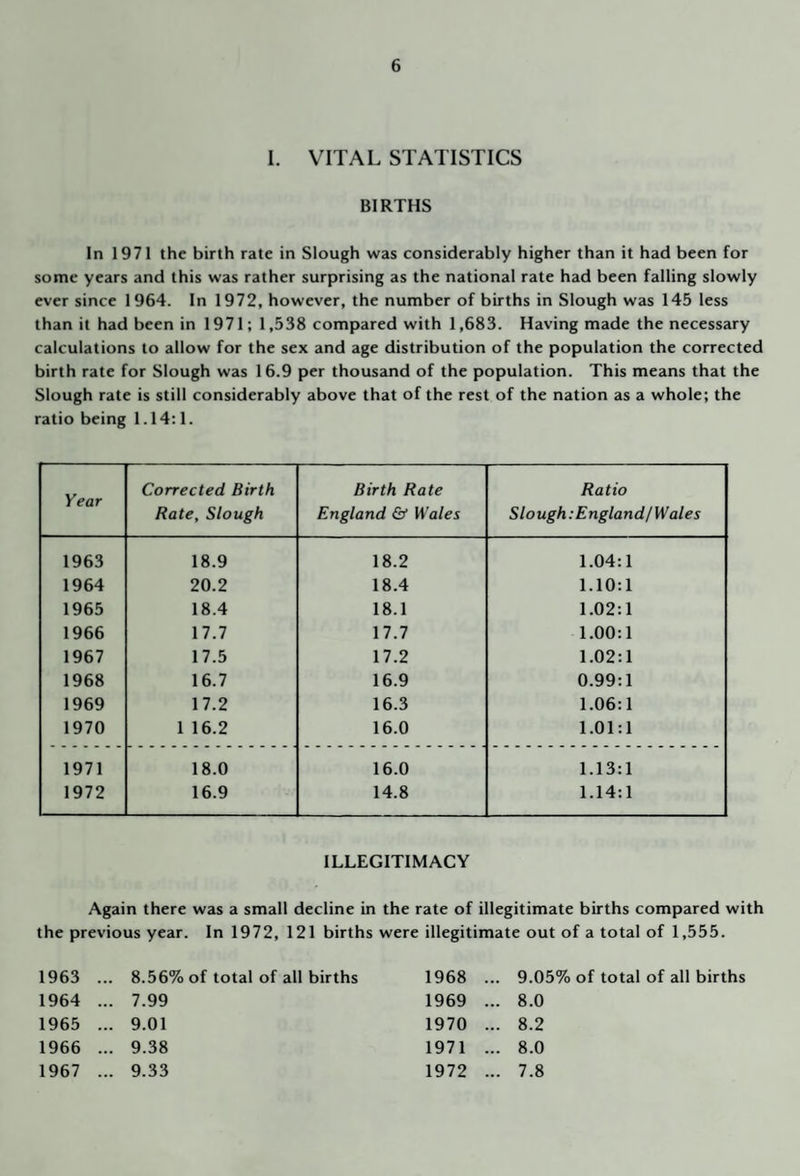 1. VITAL STATISTICS BIRTHS In 1971 the birth rate in Slough was considerably higher than it had been for some years and this was rather surprising as the national rate had been falling slowly ever since 1964. In 1972, however, the number of births in Slough was 145 less than it had been in 1971; 1,538 compared with 1,683. Having made the necessary calculations to allow for the sex and age distribution of the population the corrected birth rate for Slough was 16.9 per thousand of the population. This means that the Slough rate is still considerably above that of the rest of the nation as a whole; the ratio being 1.14:1. Year Corrected Birth Rate, Slough Birth Rate England & Wales Ratio Slo ugh: E nglandj Wales 1963 18.9 18.2 1.04:1 1964 20.2 18.4 1.10:1 1965 18.4 18.1 1.02:1 1966 17.7 17.7 1.00:1 1967 17.5 17.2 1.02:1 1968 16.7 16.9 0.99:1 1969 17.2 16.3 1.06:1 1970 1 16.2 16.0 1.01:1 1971 18.0 16.0 1.13:1 1972 16.9 14.8 1.14:1 ILLEGITIMACY Again there was a small decline in the rate of illegitimate births compared with the previous year. In 1972, 121 births were illegitimate out of a total of 1,555. 1963 ... 8.56% of total of all births 1968 ... 9.0. 1964 ... 7.99 1969 ... 8.0 1965 ... 9.01 1970 ... 8.2 1966 ... 9.38 1971 ... 8.0 1967 ... 9.33 1972 ... 7.8