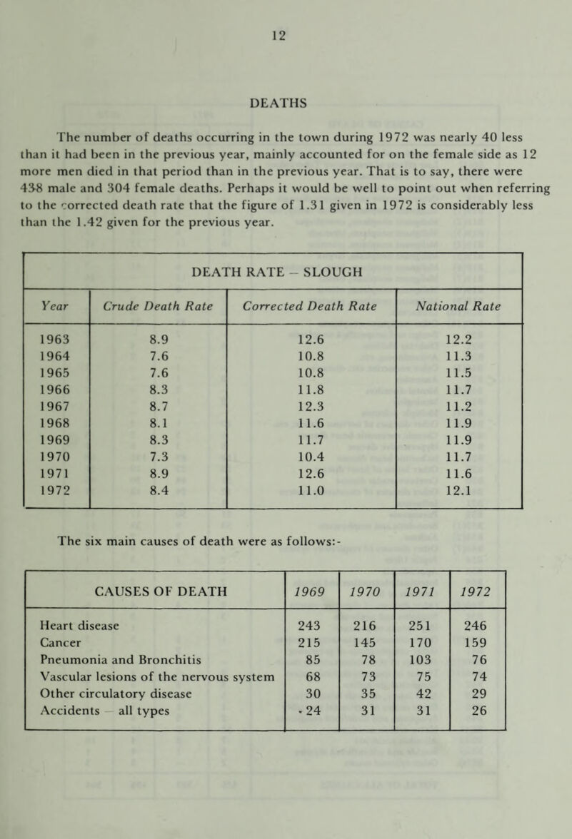 DEATHS The number of deaths occurring in the town during 1972 was nearly 40 less than it had been in the previous year, mainly accounted for on the female side as 12 more men died in that period than in the previous year. That is to say, there were 4S8 male and 304 female deaths. Perhaps it would be well to point out when referring to the corrected death rate that the figure of 1.31 given in 1972 is considerably less than the 1.42 given for the previous year. DEATH RATE - SLOUGH Year Crude Death Rate Corrected Death Rate National Rate 1963 8.9 12.6 12.2 1964 7.6 10.8 11.3 1965 7.6 10.8 11.5 1966 8.3 11.8 11.7 1967 8.7 12.3 11.2 1968 8.1 11.6 11.9 1969 8.3 11.7 11.9 1970 7.3 10.4 11.7 1971 8.9 12.6 11.6 1972 8.4 11.0 12.1 The six main causes of death were as follows:- CAUSES OF DEATH 1969 1970 1971 1972 Heart disease 243 216 251 246 Cancer 215 145 170 159 Pneumonia and Bronchitis 85 78 103 76 Vascular lesions of the nervous system 68 73 75 74 Other circulatory disease 30 35 42 29 Accidents all types • 24 31 31 26
