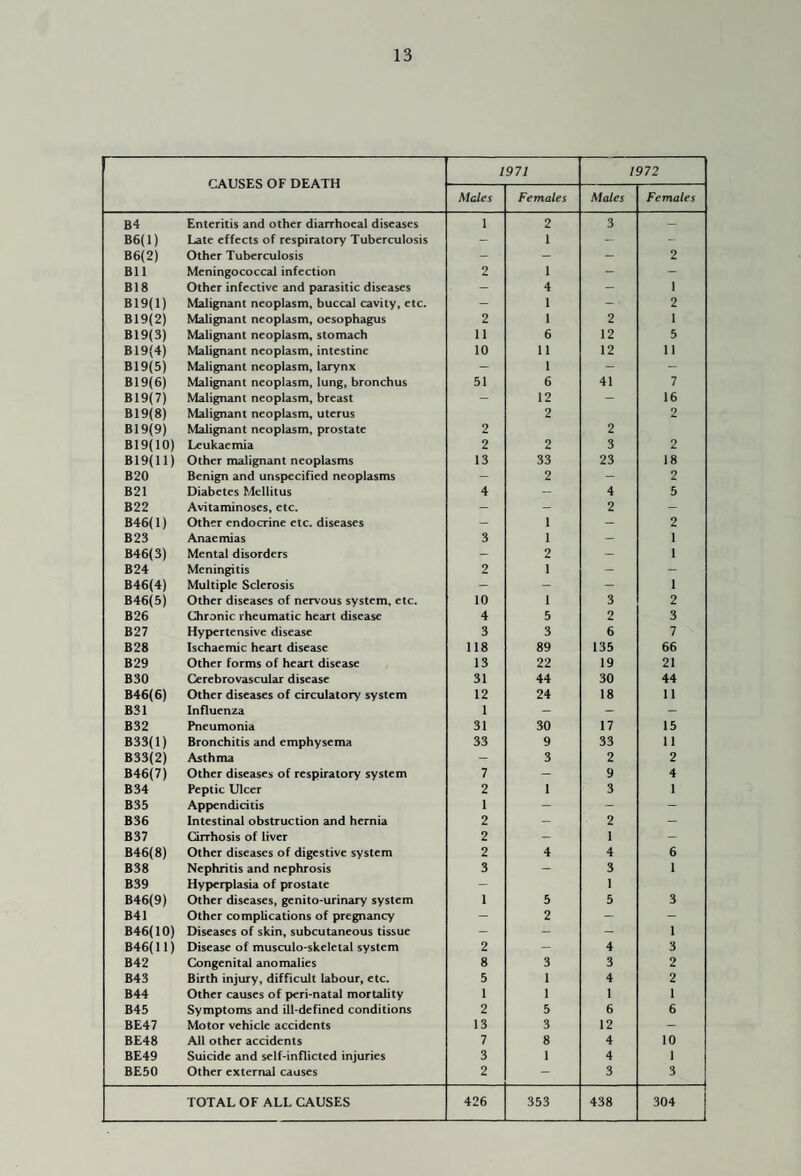 CAUSES OF DEATH 1971 1972 Males Females Males Females B4 Enteritis and other diarrhoeal diseases 1 2 3 - B6(l) Late effects of respiratory Tuberculosis - 1 - - B6(2) Other Tuberculosis - - - 2 Bll Meningococcal infection 2 1 - - B18 Other infective and parasitic diseases — 4 — 1 B19(l) Malignant neoplasm, buccal cavity, etc. - 1 - 2 B19(2) Malignant neoplasm, oesophagus 2 1 2 1 B19(3) Malignant neoplasm, stomach 11 6 12 5 B19{4) Malignant neoplasm, intestine 10 11 12 11 B19(5) Malignant neoplasm, larynx - 1 - - B19(6) Malignant neoplasm, lung, bronchus 51 6 41 7 B19(7) B19(8) B19(9) Malignant neoplasm, breast Malignant neoplasm, uterus Malignant neoplasm, prostate 2 12 2 2 16 2 B19(10) Leukaemia 2 2 3 2 B19(ll) Other malignant neoplasms 13 33 23 18 B20 Benign and unspecified neoplasms _ 2 - 2 B21 Diabetes Mellitus 4 _ 4 5 B22 Avitaminoses, etc. - - 2 - B46(l) Other endocrine etc. diseases - 1 - 2 B23 Anaemias 3 1 - 1 B46(3) Mental disorders - 2 1 B24 Meningitis 2 1 - - B46(4) Multiple Sclerosis - - - 1 B46(5) Other diseases of nervous system, etc. 10 1 3 2 B26 Chronic rheumatic heart disease 4 5 2 3 B27 Hypertensive disease 3 3 6 7 B28 Ischaemic heart disease 118 89 135 66 B29 Other forms of heart disease 13 22 19 21 B30 Cerebrovascular disease 31 44 30 44 B46(6) Other diseases of circulatory system 12 24 18 11 B31 Influenza 1 - - - B32 Pneumonia 31 30 17 15 B33(l) Bronchitis and emphysema 33 9 33 11 B33(2) Asthma - 3 2 2 B46(7) Other diseases of respiratory system 7 - 9 4 B34 Peptic Ulcer 2 1 3 1 B35 Appendicitis 1 - - - B36 Intestinal obstruction and hernia 2 — 2 — B37 Cirrhosis of liver 2 - 1 - B46(8) Other diseases of digestive system 2 4 4 6 B38 B39 Nephritis and nephrosis Hyperplasia of prostate 3 — 3 1 1 B46(9) Other diseases, genito-urinary system 1 5 5 3 B41 Other complications of pregnancy - 2 - - B46(10) Diseases of skin, subcutaneous tissue — - _ 1 B46(II) Disease of musculo-skeletal system 2 - 4 3 B42 Congenital anomalies 8 3 3 2 B43 Birth injury, difficult labour, etc. 5 1 4 2 B44 Other causes of peri-natal mortality 1 1 1 1 B45 Symptoms and ill-defined conditions 2 5 6 6 BE47 Motor vehicle accidents 13 3 12 — BE48 All other accidents 7 8 4 10 BE49 Suicide and self-inflicted injuries 3 1 4 1 BE50 Other external causes 2 - 3 3 TOTAL OF ALL CAUSES 426 353 438 304