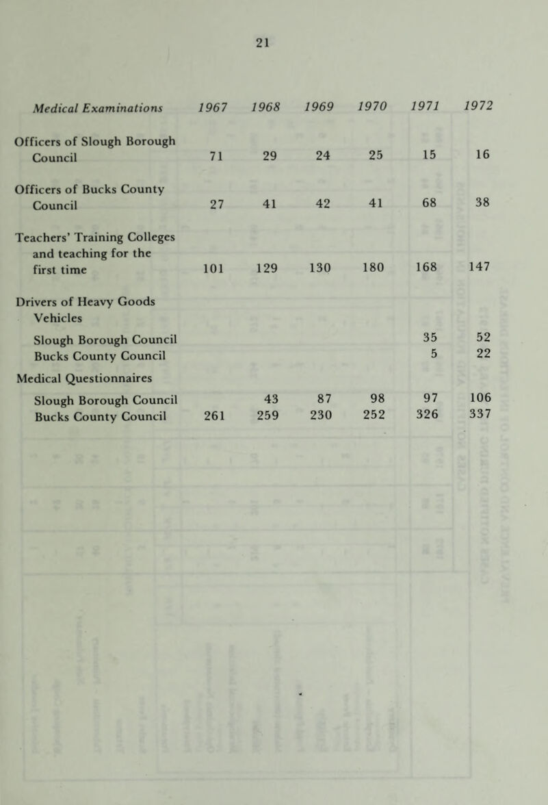 Medical Examinations 1967 1968 1969 1970 1971 1972 Officers of Slough Borough Council 71 29 24 25 15 16 Officers of Bucks County Council 27 41 42 41 68 38 Teachers’ Training Colleges and teaching for the first time 101 129 130 180 168 147 Drivers of Heavy Goods Vehicles Slough Borough Council Bucks County Council Medical Questionnaires Slough Borough Council Bucks County Council 261 35 52 5 22 43 87 98 97 106 259 230 252 326 337