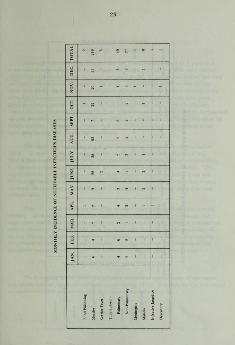 MONTHLY INCIDENCE OK NOTIFIABLE INFECTIOUS DISEASES