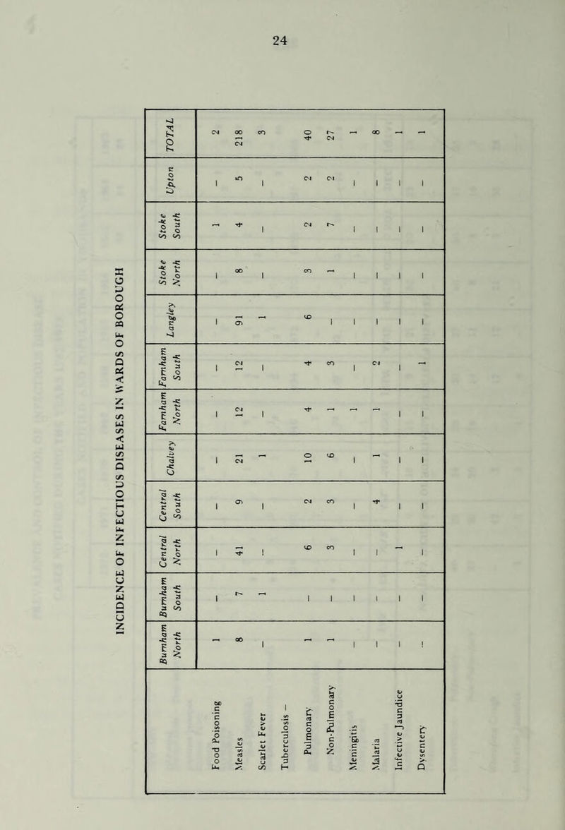 INCIDENCE OF INFECTIOUS DISEASES IN WARDS OF BOROUGH