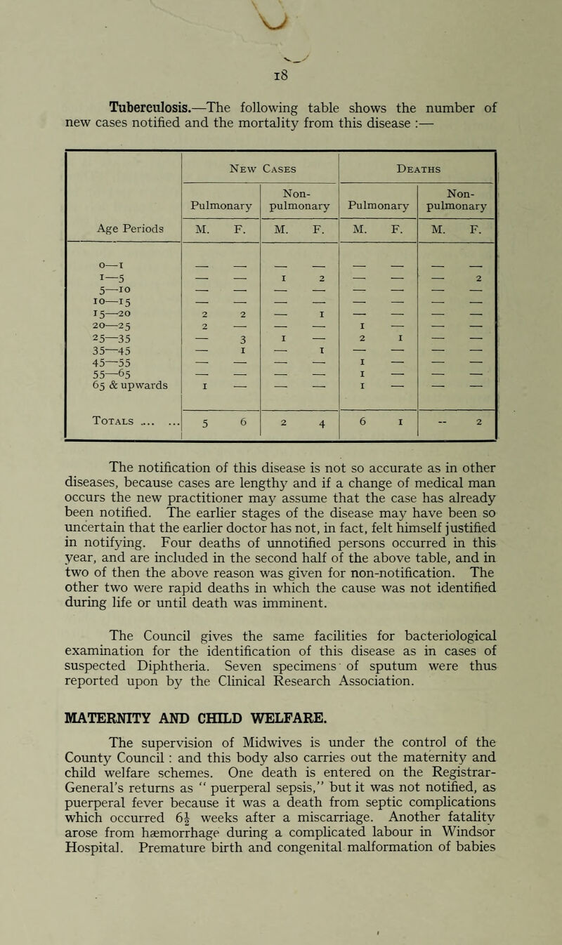 Tuberculosis.—The following table shows the number of new cases notified and the mortality from this disease :— Age Periods New Cases Deaths Pulmonary Non- pulmonary Pulmonary Non- pulmonary M. F. M. F. M. F. M. F. O-1 1—5 5—10 10—15 15—20 20—25 25—35 35—45 45—55 55—65 65 & upwards Totals .. 2 2 2 - — 3 - I I - I 2 - I I - - I 1 - 2 I I - I _ I •—■ - 2 5 6 2 4 6 I 2 The notification of this disease is not so accurate as in other diseases, because cases are lengthy and if a change of medical man occurs the new practitioner may assume that the case has already been notified. The earlier stages of the disease may have been so uncertain that the earlier doctor has not, in fact, felt himself justified in notifying. Four deaths of unnotified persons occurred in this year, and are included in the second half of the above table, and in two of then the above reason was given for non-notification. The other two were rapid deaths in which the cause was not identified during life or until death was imminent. The Council gives the same facilities for bacteriological examination for the identification of this disease as in cases of suspected Diphtheria. Seven specimens of sputum were thus reported upon by the Clinical Research Association. MATERNITY AND CHILD WELFARE. The supervision of Midwives is under the control of the County Council: and this body also carries out the maternity and child welfare schemes. One death is entered on the Registrar- General’s returns as “ puerperal sepsis,” but it was not notified, as puerperal fever because it was a death from septic complications which occurred 6| weeks after a miscarriage. Another fatality arose from haemorrhage during a complicated labour in Windsor Hospital. Premature birth and congenital malformation of babies