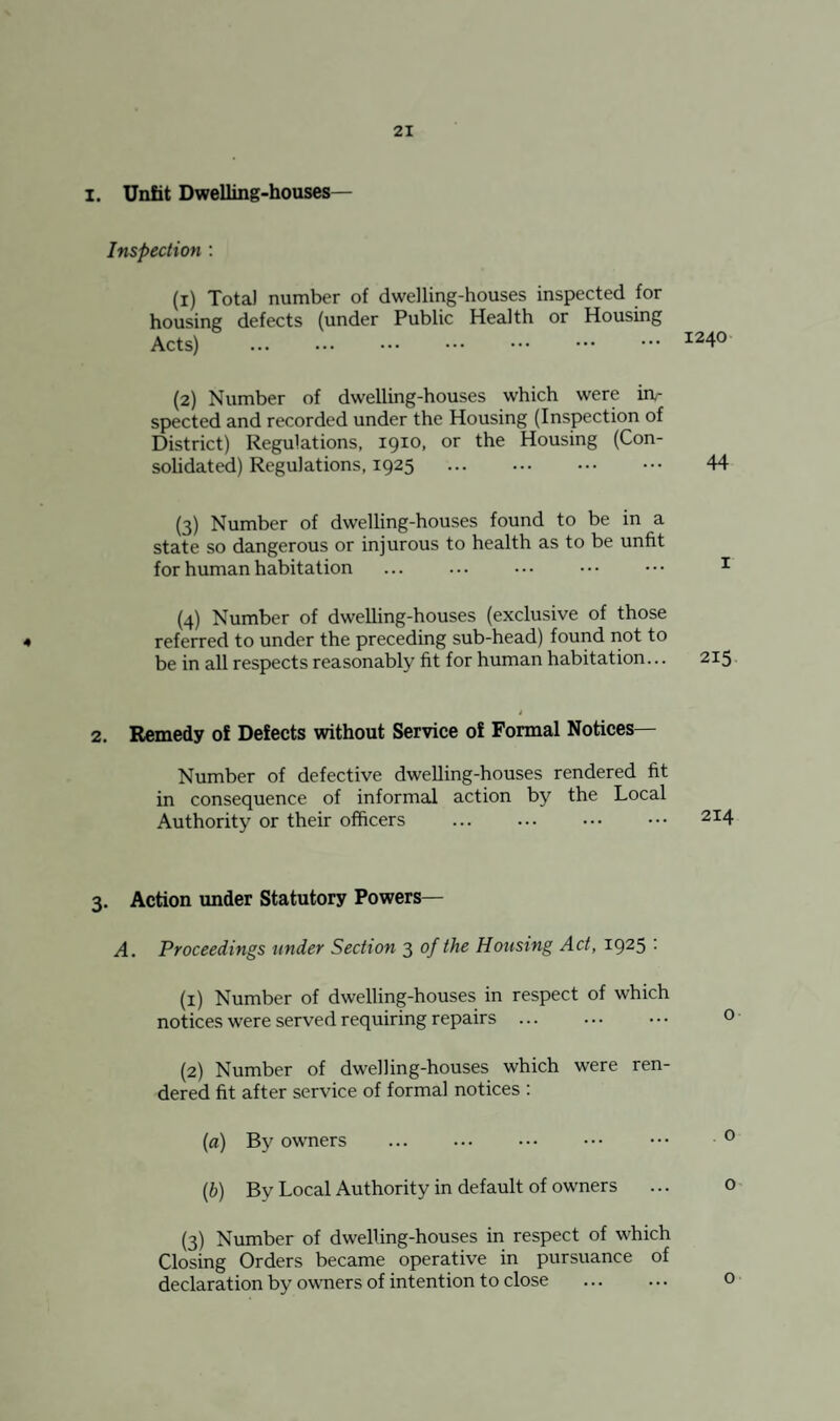 I. Unfit Dwelling-houses— 4 Inspection ; (i) Total number of dwelling-houses inspected for housing defects (under Public Health or Housing Acts) . 1240 (2) Number of dwelling-houses which were in;- spected and recorded under the Housing (Inspection of District) Regulations, 1910. or the Housing (Con¬ solidated) Regulations, 1925 . 44 (3) Number of dwelling-houses found to be in a state so dangerous or injurous to health as to be unfit for human habitation ... ... ••• ••• ••• ^ (4) Number of dwelling-houses (exclusive of those referred to under the preceding sub-head) found not to be in all respects reasonably fit for human habitation... 215 2. Remedy of Defects without Service of Formal Notices— Number of defective dwelling-houses rendered fit in consequence of informal action by the Local Authority or their officers . 214 3. Action under Statutory Powers— A. Proceedings under Section 3 of the Housing Act, 1925 ■ (1) Number of dwelling-houses in respect of which notices were served requiring repairs. (2) Number of dwelling-houses which were ren¬ dered fit after service of formal notices : (а) By owners . (б) By Local Authority in default of owners (3) Number of dwelling-houses in respect of which Closing Orders became operative in pursuance of declaration by owners of intention to close .
