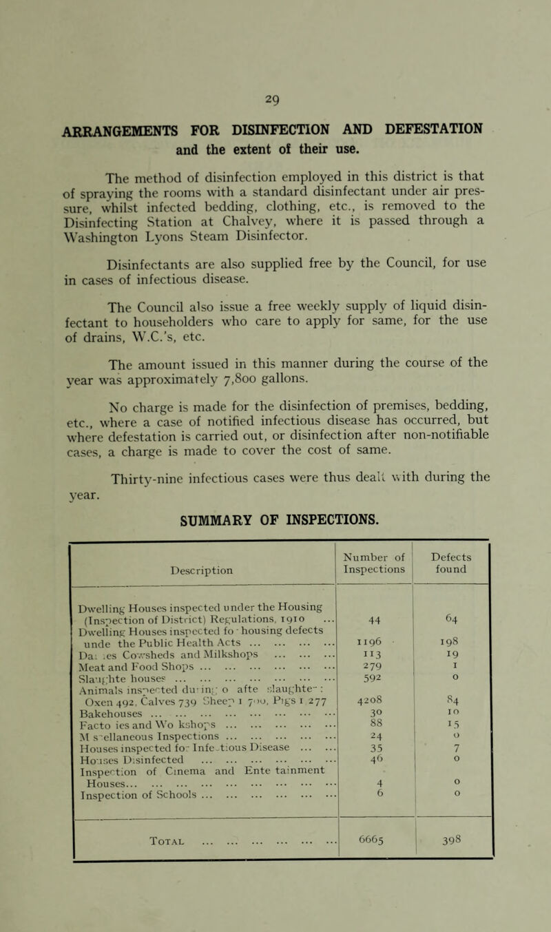 ARRANGEMENTS FOR DISINFECTION AND DEFESTATION and the extent of their use. The method of disinfection employed in this district is that of spraying the rooms with a standard disinfectant under air pres¬ sure, whilst infected bedding, clothing, etc., is removed to the Disinfecting Station at Chalvey, where it is passed through a Washington Lyons Steam Disinfector. Disinfectants are also supplied free by the Council, for use in cases of infectious disease. The Council also issue a free weekly supply of liquid di.sin- fectant to householders who care to apply for same, for the use of drains, W.C.’s, etc. The amount issued in this manner during the course of the year was approximately 7,800 gallons. No charge is made for the disinfection of premises, bedding, etc., where a case of notified infectious disease has occurred, but where defestation is carried out, or disinfection after non-notifiable cases, a charge is made to cover the cost of same. Thirty-nine infectious cases were thus dealt with during the year. SUMMARY OF INSPECTIONS. Description 1 Number of ' Inspections j Defects found Dwelling Houses inspected under the Housing 64 (Inspection of District) Regulations, 1910 Dwelling Houses inspected fo • housing defects « 1196 198 unde the Public Health .Acts. Da; .es Cowsheds and Milkshops . 113 19 Meat and I'ood Shops. 279 I Slaughte houses . 592 0 Animals ins-ierted du-in;; 0 aftc slaughte- : 84 Oxen 492. Calves 739 Sheep i 7')o, Pigs i 277 4208 Bakehouses . 30 10 Facto ics and Wo kshops . 88 15 M s'ellaneous Inspections. 24 0 Houses inspected fo- Infectious Disease . 35 7 Ho uses Disinfected . 46 0 Inspection of Cinema and Ente tainment Houses. 4 0 Inspection of Schools. 6 0 Total . 6665 i 398 1