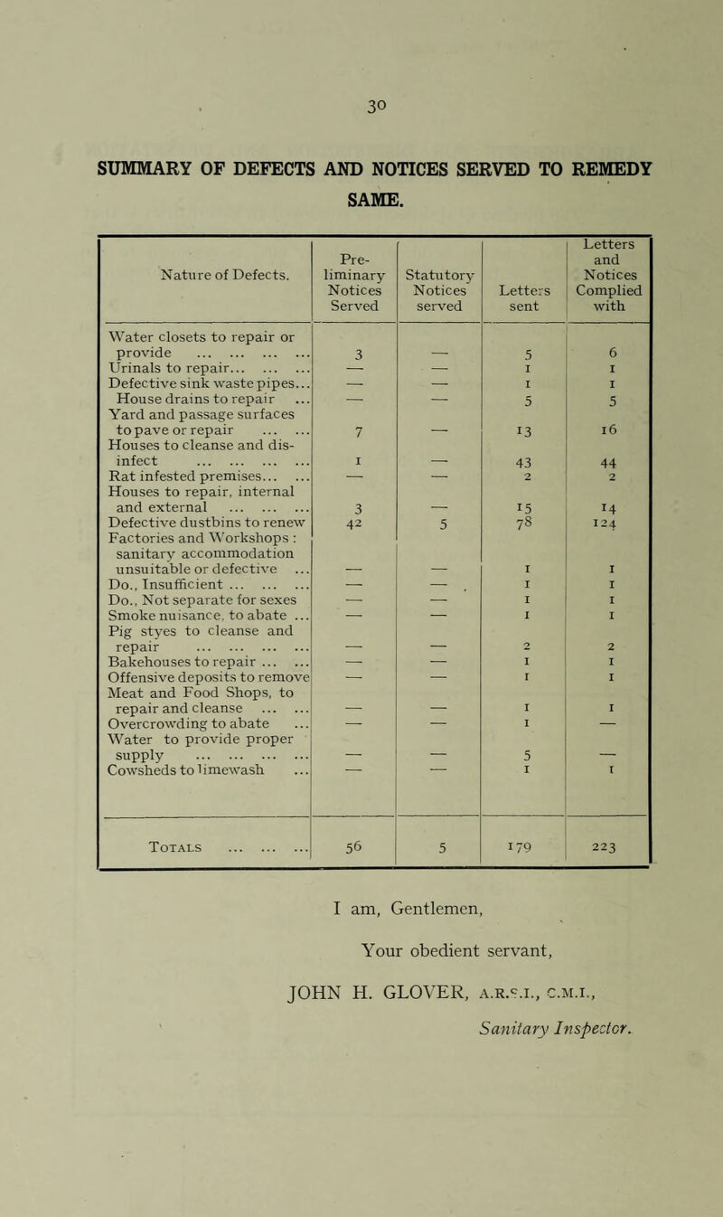 SUMMARY OF DEFECTS AND NOTICES SERVED TO REMEDY SAME. Nature of Defects. Pre¬ liminary Notices Served Statutory Notices served Letters sent Letters and Notices Complied with Water closets to repair or provide . 3 5 6 Urinals to repair. — — I I Defective sink waste pipes... — — I I House drains to repair -- — 5 5 Yard and passage surfaces to pave or repair . 7 _ 13 16 Houses to cleanse and dis¬ infect . I - ■ 43 44 Rat infested premises. — -- 2 2 Houses to repair, internal and external . 3 _ 15 14 Defective dustbins to renew 42 5 78 124 Factories and Workshops : sanitary accommodation unsu itable or defective I I Do., Insufficient. — — I I Do., Not separate for sexes — ■- I I Smoke nu isanc e. to abate ... — — I I Pig styes to cleanse and repair . _ _ 2 2 Bakehouses to repair. — — I I Offensive deposits to remove — — r I Meat and Food Shops, to repair and cleanse . _ _ I I Overcrowding to abate — — I — Water to provide proper supply . _ — 5 _ Cowsheds to limewash I T Totals . 56 5 179 223 I am, Gentlemen, Your obedient servant, JOHN H. GLOVER, a.r.'^.i., c.m.i.. Sanitary Inspector.