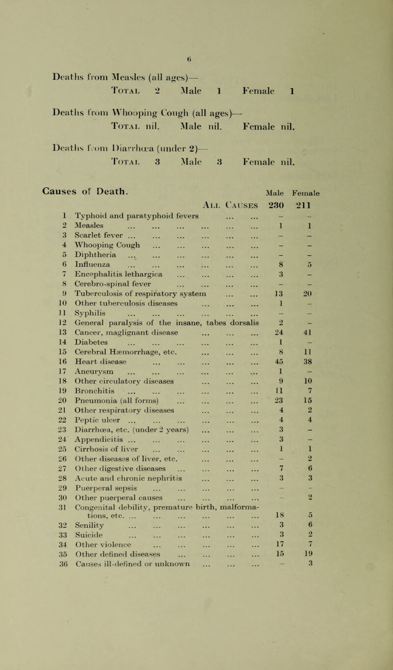 ti Deaths from Measles (all ages)— Total 2 Male 1 Female 1 Deaths from Whooping Cough (all ages)— Total nil. Male nil. Female nil. Deaths I om Diarrhoea (under 2)— Total 3 Male 3 Female nil. Causes of Death. Male Female 1 2 3 4 5 6 7 8 9 10 11 12 13 14 15 16 17 18 19 20 21 22 23 24 25 26 27 28 29 30 31 32 33 34 35 36 All Typhoid and paratyphoid fevers Measles Scarlet fever ... Whooping Cough Diphtheria Influenza Encephalitis lethargica Cerebro-spinal fever Tuberculosis of respiratory system Other tuberculosis diseases Syphilis General paralysis of the insane, tabes Cancer, maglignant disease Diabetes Cerebral Haemorrhage, etc. Heart disease Aneurysm Other circulatory diseases Bronchitis Pneumonia (all forms) Other respiratory diseases Peptic ulcer ... Diarrhoea, etc. (under 2 years) Appendicitis ... Cirrhosis of liver Other diseases of liver, etc. Other digestive diseases Acute and chronic nephritis Puerperal sepsis Other puerperal causes Congenital debility, premature birth, m tions, etc. ... Senility Suicide Other violence Other defined diseases Causes ill-defined or unknown dorsalis M'SES lform 230 1 8 3 13 1 2 24 1 8 45 1 9 11 23 4 4 3 3 1 7 3 18 3 3 17 15 211 1 ;> 20 41 11 38 10 7 15 2 4 1 2 6 3 2 5 6 2 7 19 3