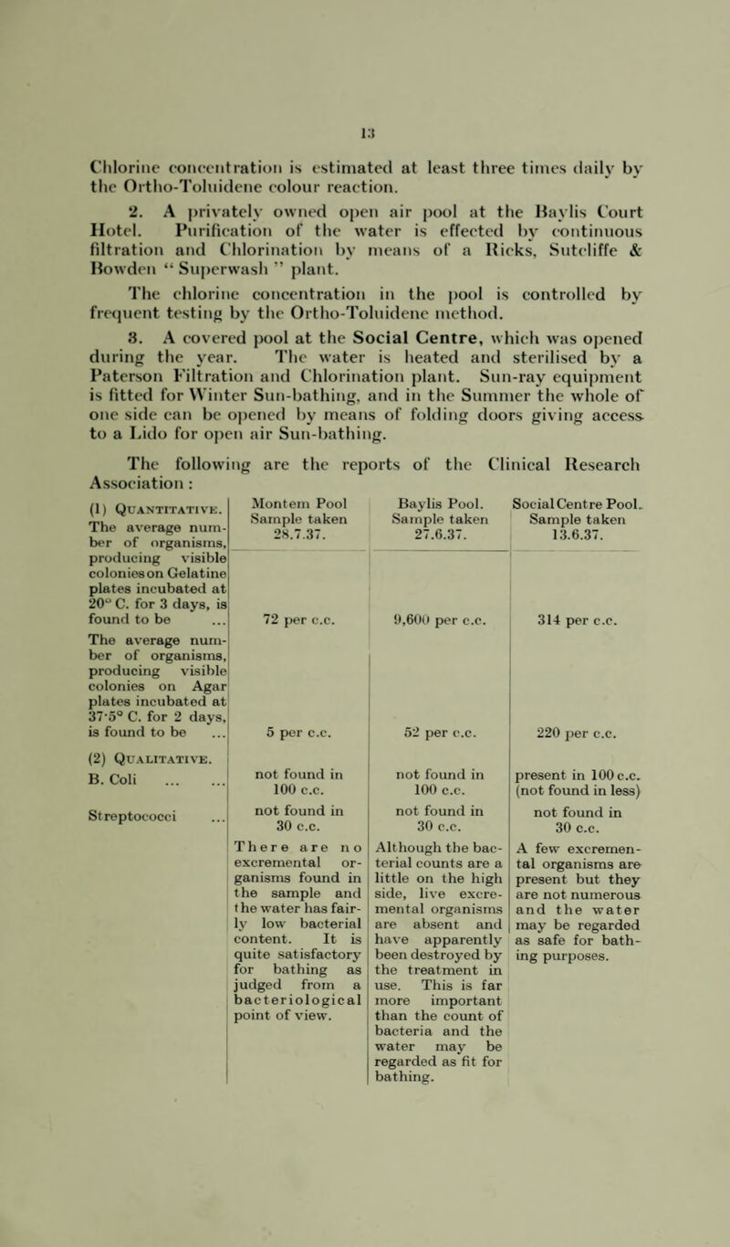 i:t Chlorine concentration is estimated at least three times daily by the Ortho-Toluidene colour reaction. 2. A privately owned open air pool at the Bavlis Court Hotel. Purification of the water is effected by continuous filtration and Chlorination by means of a Ricks, Sutcliffe & Bowden “ Superwash ” plant. The chlorine concentration in the pool is controlled by frequent testing by the Ortho-Toluidene method. 3. A covered pool at the Social Centre, which was opened during the year. The water is heated and sterilised by a Paterson Filtration and Chlorination plant. Sun-ray equipment is fitted for Winter Sun-bathing, and in the Summer the whole of one side can be opened by means of folding doors giving access to a Lido for open air Sun-bathing. The following are the reports of the Clinical Research Association : (1) Quantitative. The average num¬ ber of organisms, producing visible colonies on Gelatine plates incubated at 20° C. for 3 days, is found to be The average num¬ ber of organisms, producing visible colonies on Agar plates incubated at 37-5° C. for 2 days, is found to be (2) Qualitative. B. Coli . Streptococci Montem Pool Sample taken 28.7.37. 72 per c.c. 5 per c.c. not found in 100 c.c. not found in 30 c.c. There are no excremental or¬ ganisms found in the sample and the water has fair¬ ly low bacterial content. It is quite satisfactory for bathing as judged from a bacteriological point of view. Baylis Pool. Sample taken 27.6.37. 9,600 per c.c. 52 per c.c. not found in 100 c.c. not found in 30 c.c. Although the bac¬ terial counts are a little on the high side, live excre¬ mental organisms are absent and have apparently been destroyed by the treatment in use. This is far more important than the count of bacteria and the water may be regarded as fit for bathing. Social Centre Pool. Sample taken 13.6.37. 314 per c.c. 220 per c.c. present in 100 c.c. (not found in less) not found in 30 c.c. A few excremen¬ tal organisms are present but they are not numerous and the water may be regarded as safe for bath¬ ing purposes.