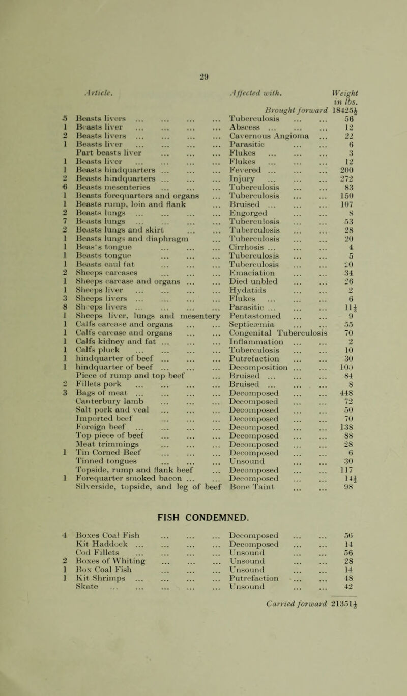 2!) -5 .1 rticle. Beasts livers Affected with. Weight in lbs. Brought forward 18425£ Tuberculosis ... ... 56 1 Beasts liver Abscess ... 12 2 Beasts livers Cavernous Angioma 22 1 Beasts liver Parasitic 6 Part beasts liver Flukes 3 1 Beasts liver Flukes 12 1 Beasts hindquarters ... Fevered ... 200 •> Beasts hindquarters ... Injury 272 € Beasts mesenteries Tuberculosis 83 1 Beasts forequarters anil organs Tuberculosis 150 1 Beasts rump, loin and flank Bruised ... 107 2 Beasts lungs Engorged S 7 Beasts lungs Tuberculosis 53 2 Be.ists lungs and skirt Tuberculosis 28 1 Beasts lungs and diaphragm Tuberculosis 20 1 Beasts tongue Cirrhosis ... 4 1 Beasts tongue Tuberculosis 5 1 Beasts caul fat Tuberculosis 20 2 Sheeps carcases Emaciation 34 1 Sheeps carcase and organs ... Died unbled 26 1 Sheeps liver Hydatids 2 3 Sheeps livers ... Flukes 6 8 Sheeps livers ... Parasitic ... Hi 1 Sheeps liver, lungs and mesentery Pentastomed 0 1 Calfs carcase and organs Septicaemia 55 1 Calfs carcase and organs Congenital Tuberculosis 70 1 Calfs kidney and fat ... Inflammation 2 1 Calfs pluck Tuberculosis 10 1 hindquarter of beef ... Putrefaction 30 1 hindquarter of beef ... Decomposition ... 100 Piece of rump and top beef Bruised ... 84 •> Fillets pork Bruised ... 8 3 Bags of meat ... Decomposed 448 Canterbury lamb Decomposed 72 Salt pork and veal Decomposed 50 Imported beef Decomposed 70 Foreign beef Decomposed 138 Top piece of beef Decomposed 88 Meat trimmings Decomposed 28 1 Tin Corned Beef Decomposed 6 Tinned tongues Unsound 30 Topside, rump and flank beef Decomposed 117 1 Forequarter smoked bacon ... Decomposed iti Silverside, topside, and leg of beef Bone Taint 98 FISH CONDEMNED. 4 Boxes Coal Fish ... Decomposed 56 Kit Haddock ... ... Decomposed 14 Cod Fillets Unsound 56 2 Boxes of Whiting ... Unsound 28 1 Box Coal Fish ... Unsound 14 1 Kit Shrimps ... Putrefaction 48 Skate ... Unsound 42