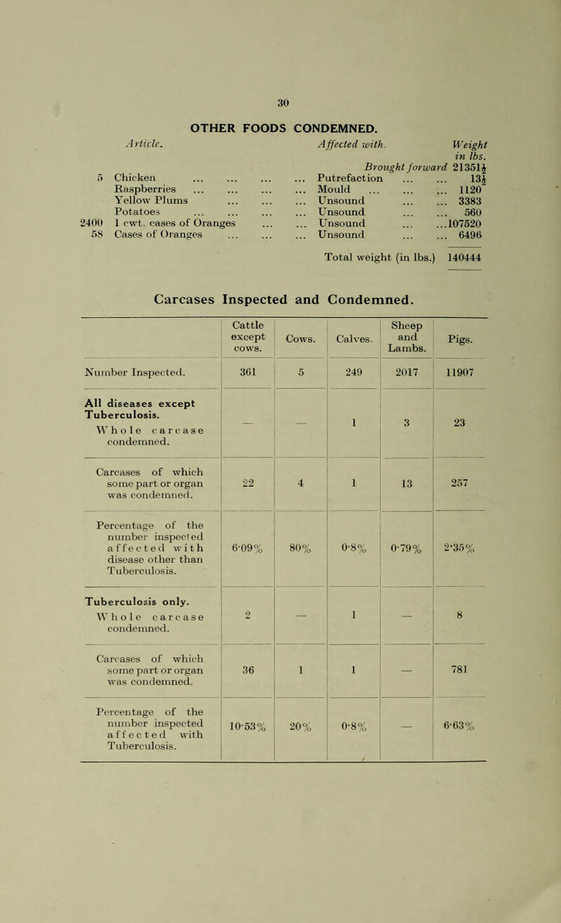 OTHER FOODS CONDEMNED. A Aide. Affected with. Weight in lbs. Chicken Brought forward 21351* ... Putrefaction 13* Raspberries ... Mould ... 1120 Yellow Plums Unsound ... 3383 Potatoes . ... Unsound ... 560 1 cwt. cases of Oranges ... Unsound ...107520 Cases of Oranges ... Unsound ... 6496 Total weight (in lbs. 140444 Carcases Inspected and Condemned. Cattle except cows. Cows. Calves. Sheep and Lambs. Pigs. Number Inspected. 361 5 249 2017 11907 All diseases except Tuberculosis. Whole carcase condemned. — _ 1 3 23 Carcases of which some part or organ was condemned. 22 4 1 13 257 Percentage of the number inspected affected with disease other than Tuberculosis. 6-09% 80% © cc 0-79% 2-35% Tuberculosis only. Whole carcase condemned. 2 — 1 — 8 Carcases of which some part or organ was condemned. 36 1 1 — 781 Percentage of the number inspected affected with Tuberculosis. 10-53% 20% 0-8% — 6-63%