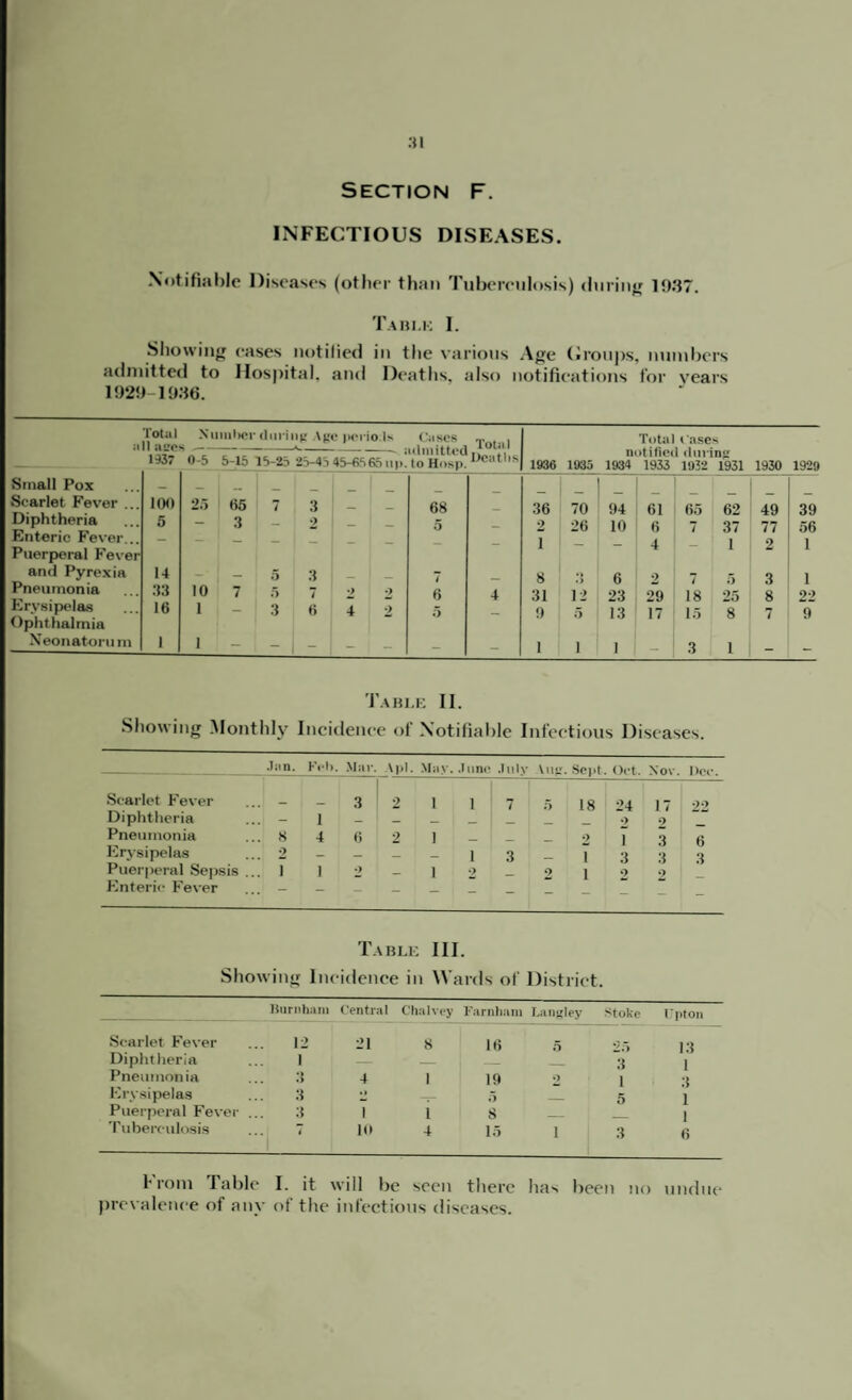 Section f. INFECTIOUS DISEASES. Notifiable Diseases (other than Tuberculosis) during 1937. Table I. Showing eases notified in the various Age Croups, numbers admitted to Hospital, and Deaths, also notifications for years 1929-1936. Small Pox Scarlet Fever .. Diphtheria Enteric Fever.. Puerperal Feve and Pyrexia Pneumonia Erysipelas Ophthalmia Neonatoru m Total Nuiiiticr during Age periods Cases 1'*'*?*—■-*---admitted 1937 0-5 5-lo 15-25 25-45 45-6565 ii|>. to Hosp Total Deaths 1936 1935 Total Cases notified during 1934 1933 1932 1931 1930 1929 100 25 65 7 3 1 - 68 36 70 94 61 65 62 49 39 5 3 - 2 5 - 2 26 10 6 7 37 77 56 ■ - i - 4 i 2 i 14 5 3 7 _ 8 • > 6 2 7 5 3 i 33 10 7 5 7 2 2 6 4 31 12 23 29 18 25 8 22 16 1 - 3 6 4 2 5 9 5 13 17 15 8 7 9 1 1 - 1 i 1 3 1 - - Table II. Showing Monthly Incidence of Notifiable Infectious Diseases. Jsin. Fob Mar. VpL May .lime July Vug Sept Oct. Nov. Dei*. Scarlet Fever 3 2 1 1 7 5 18 24 17 22 Diphtheria - 1 _ _ _ _ _ •) 9 Pneumonia 8 4 6 2 1 •) i 3 6 Erysipelas 2 — _ _ _ 1 3 1 3 3 3 Puerperal Sepsis . i 1 2 — 1 2 2 1 2 9 Enteric- Fever — — - - - - - - - Table III. Show ing Incidence in \V aids of District Burnt) am Central Chalvey Farnham Langley stoke Upton Scarlet Fever 12 21 8 16 5 13 Diphtheria 1 _ _ 3 1 3 Pneumonia 3 4 1 19 9 1 Erysipelas 3 2 5 _ 5 i Puerperal Fever ... 3 i l 8 i T ubereulosis i 10 4 15 l 3 6 from I able I. it will be seen there has been no undue prevalence of any of the infectious diseases.