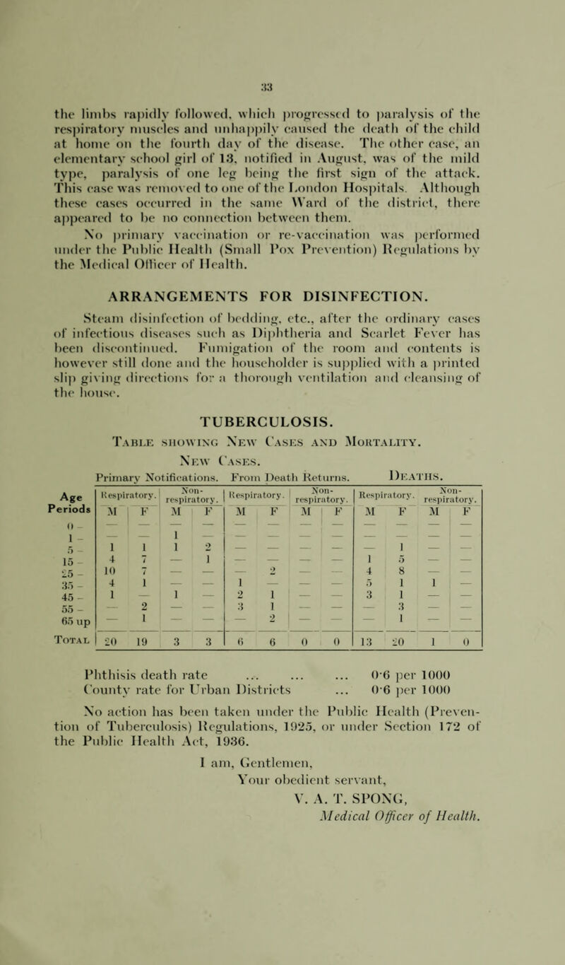 the limbs rapidly followed, which progressed to paralysis of the respiratory muscles and unhappily caused the death of the child at home on the fourth day of the disease. The other ease, an elementary school girl of 13. notified in August, was of the mild type, paralysis of one leg being the first sign of the attack. This ease was removed to one of the London Hospitals. Although these cases occurred in the same Ward of the district, there appeared to be no connection between them. No primary vaccination or re-vaccination was performed under the Public Health (Small Pox Prevention) Regulations bv the Medical Officer of Health. ARRANGEMENTS FOR DISINFECTION. Steam disinfection of bedding, etc., after the ordinary eases of infectious diseases such as Diphtheria and Scarlet Fever has been discontinued. Fumigation of the room and contents is however still done and the householder is supplied with a printed slip giving directions for a thorough ventilation and cleansing of the house. TUBERCULOSIS. Table showing New Cases and Mortality. New Cases. Primary Notifications. From Death Returns. DEATHS. Age Periods 0 - 1 - 5 - 15 - £5 - 35 - 45- 55 - 65 up Total Respiratory. Noil- respiratory. R espiratory. Non- respiratory. Respiratory. Non- respiratory. M F M F 1 1 2 1 M F M F M F M F 1 4 1 7 — — i — — i 1 5 10 7 - - — 9 - - 4 8 - , - 4 1 i 1 1 2 i 5 3 1 1 1 — 2 1 - - 3 1 2 — 3 1 — — 20 19 3 3 6 6 0 0 13 20 1 0 Phthisis death rate ... ... ... 0 6 per 1000 County rate for Urban Districts ... 0 6 per 1000 No action has been taken under the Public Health (Preven¬ tion of Tuberculosis) Regulations, 1925, or under Section 172 of the Public Health Act, 1936. 1 am, Gentlemen, Your obedient servant, V. A. T. SPONG, Medical Officer of Health.