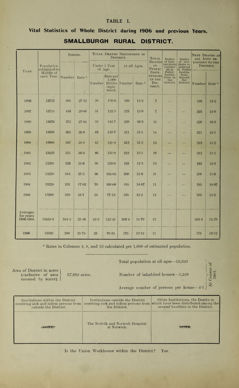 Vital Statistics of Whole District during 1906 and previous Years. SMALLBURGH RURAL DISTRICT. Births. Total Deaths Registered in District. Total Deaths Deaths Nett Deaths at all Ages be- Deaths in Public of Non¬ residents register- of resi¬ dents re¬ gistered in Public Institu- Year. Populat ion ostimated to Under of 1 Year Vge. At all Ages. JuwIN IjrllN Cr TU THIS District. Middle of each Year. T NSTI- Public Numbei Kate * X umbei Rate pel 1,000 Births regis¬ tered. X umbei Rate * TUTIONS IN THE Dis¬ trict. Institu¬ tions in the District. tions beyond the District. N umber Rate * 1896 13752 385 27-32 50 120 0 199 14-2 7 — — 199 14-2 1897 13714 416 29-08 51 122-5 223 15-9 7 — - 223 15-9 1898 13676 372 27-04 53 142-7 228 16-3 14 — — 228 16-3 1899 13638 362 26-6 43 118-7 211 15-1 14 — — 211 15-1 1900 13600 347 24-8 42 121-0 213 15-2 13 — — 213 15-2 1901 13223 351 26-3 46 131 0 212 15-1 10 — — 212 15-1 1902 13285 326 24-6 39 119-0 163 12-3 13 — — 163 12-3 1903 13250 344 25-2 46 104-05 208 15-6 21 — — 208 15-6 1904 13220 231 17-02 39 168-08 195 14-07 u — — 195 14-07 1905 13200 310 23-7 24 7743 185 14-2 12 — — 185 14-2 Averages for years 1896-1905. 13455-8 344-4 25-16 43-3 122-41 2034 14-79 12 203-4 14.79 1906 13335 290 21-74 23 79-31 175 13-12 11 175 13-12 * Rates in Colomns 4, 8, and 13 calculated per 1,000 of estimated population. Area of District in acres 1 (exclusive of area l 57,632 acres, covered by water). J Total population at all ages—13,323 Number of inhabited houses—3,229 Average number of persons per house 4-1 J -+■=> Institutions within the District receiving sick and infirm persons from outside the District. Institutions outside the District receiving sic-k and infirm persons from the District. Other Institutions, the Deaths in which have been distributed among the several localities in the District. ■soim ■ The Norfolk and Norwich Hospital at Norwich. V--rf 1“ vTrx FT. Is the Union Workhouse within the District? Aes.