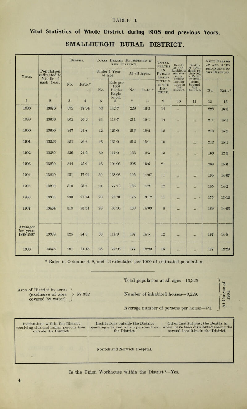 Vital Statistics of Whole District during 1908 and previous Years. SMALLBURGH RURAL DISTRICT. Bir THS. Total Deaths THE D] Registered in [STRICT. Total Deaths Deaths of Non- Residents register¬ ed in Public Institu¬ tions in the District. 10 Deaths of Resi¬ dents re¬ gistered iu Public Institu¬ tions beyond the District. 11 Nett Deaths at all Ages Year. Population estimated to Middle of Under ot A 1 Year Lge. At all Ages. in Public Insti- ±>riLiUIN theDi iIJNG TO STRICT. 1 each Year. 2 No. 3 Bate A 4 No. 5 Rate per 1000 Births Regis¬ tered. 6 No. 7 Rate.* 8 TUTIONS IN THE Dis¬ trict. 9 No. 12 Rate.* 13 1898 13676 372 27-04 53 142-7 228 16-3 14 228 16 3 1899 13638 362 26-6 43 118-7 211 15-1 14 211 15-1 1900 13600 347 24-8 42 121 -0 213 15-2 13 213 15-2 1901 13223 351 26-3 46 131-0 212 15-1 10 212 15-1 1902 13285 326 24-6 39 119-0 163 12-3 13 163 12-3 1903 13250 344 25-2 46 104-05 208 15-6 21 208 15-6 1904 13220 231 17-02 39 168-08 195 14-07 11 195 14-07 1905 13200 310 23-7 24 77T3 185 14-2 12 185 14-2 1906 13335 290 21-74 23 79-31 175 13-12 11 ... - 175 13-12 1907 13464 318 23-61 28 88-05 189 14-03 8 189 14-03 Averages for years 1898-1907 13389 325 24-0 38 114-9 197 14-5 12 197 14-5 1908 13578 291 21.43 23 79-03 177 12-29 16 ... ... 177 12-29 * Rates in Columns 4, 8, and 13 calculated per 1000 of estimated population. Area of District in acres ^ (exclusive of area V 57,632 covered by water). J Total population at all ages—13,323 Number of inhabited houses—3,229. Average number of persons per house—4-1. J < Institutions within the District receiving sick and infirm persons from outside the District. Institutions outside the District receiving sick and infirm persons from the District. Other Institutions, the Deaths in which have been distributed among the several localities in the District. • Norfolk and Norwich Hospital. Is the Union Workhouse within the District?—Yes.